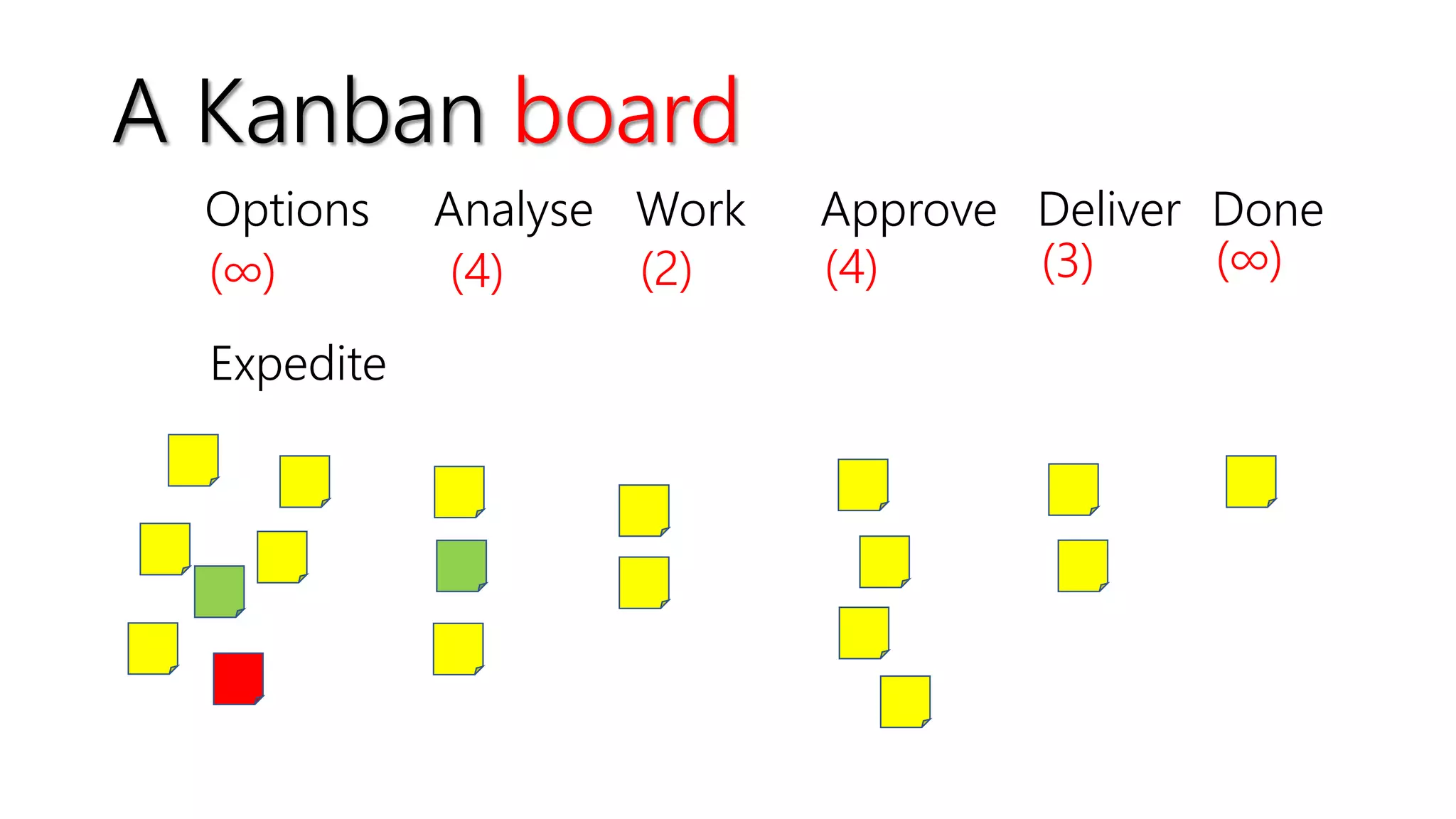 A Kanban board
(∞) (4) (2) (4) (3) (∞)
Expedite
Options Analyse Work Approve Deliver Done
 