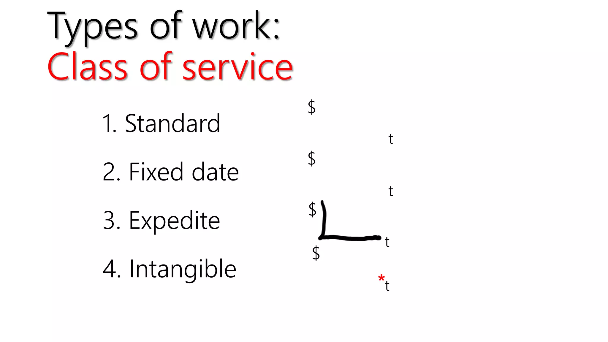 Types of work:
Class of service
1. Standard
$
t
3. Expedite
$
t
2. Fixed date
$
t
4. Intangible
$
t*
 