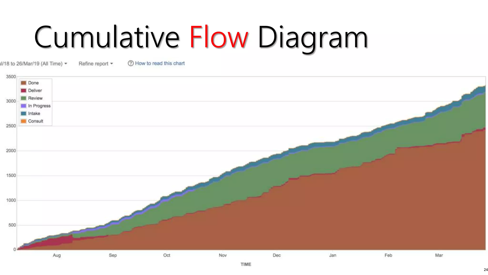 24
Cumulative Flow Diagram
 