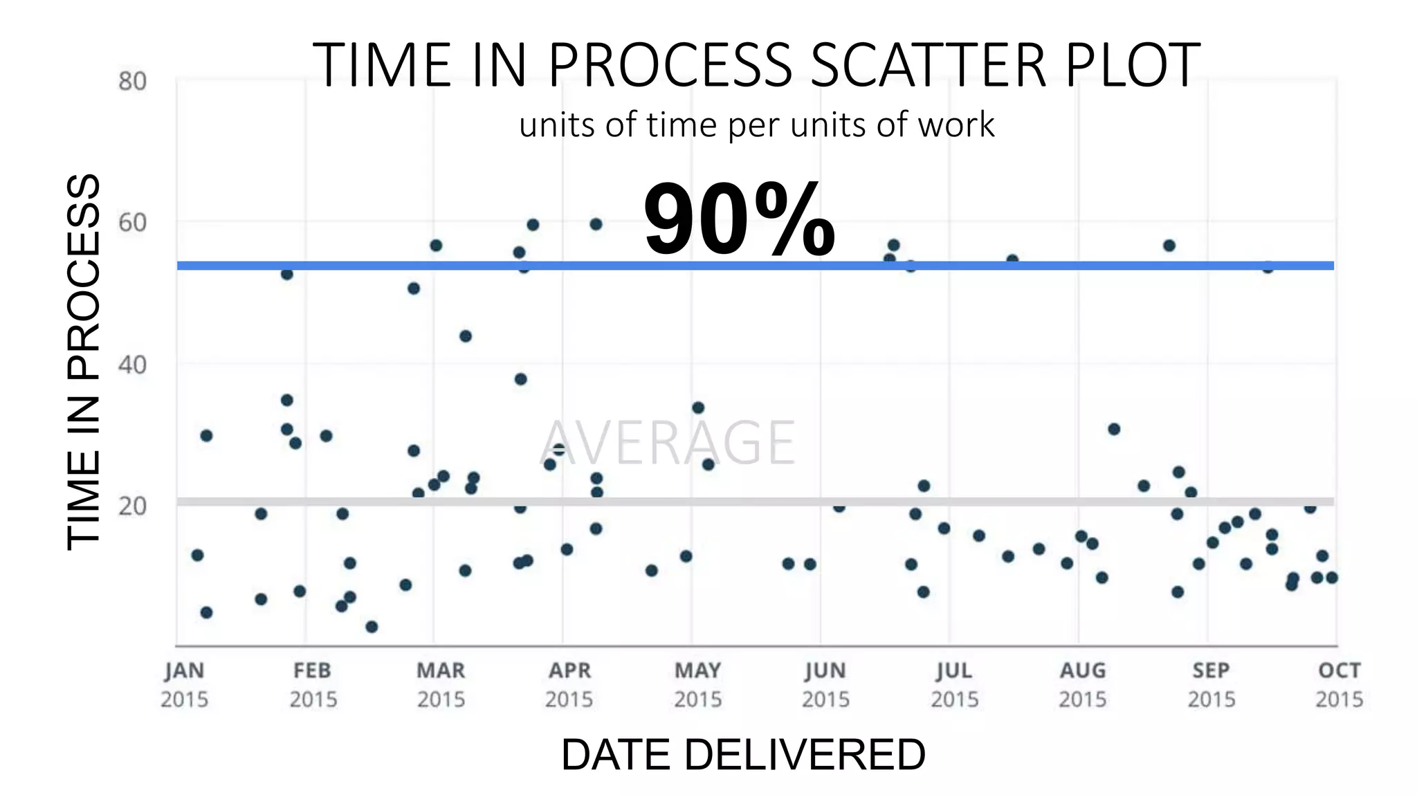 TIMEINPROCESS
90%
AVERAGE
DATE DELIVERED
TIME IN PROCESS SCATTER PLOT
units of time per units of work
 