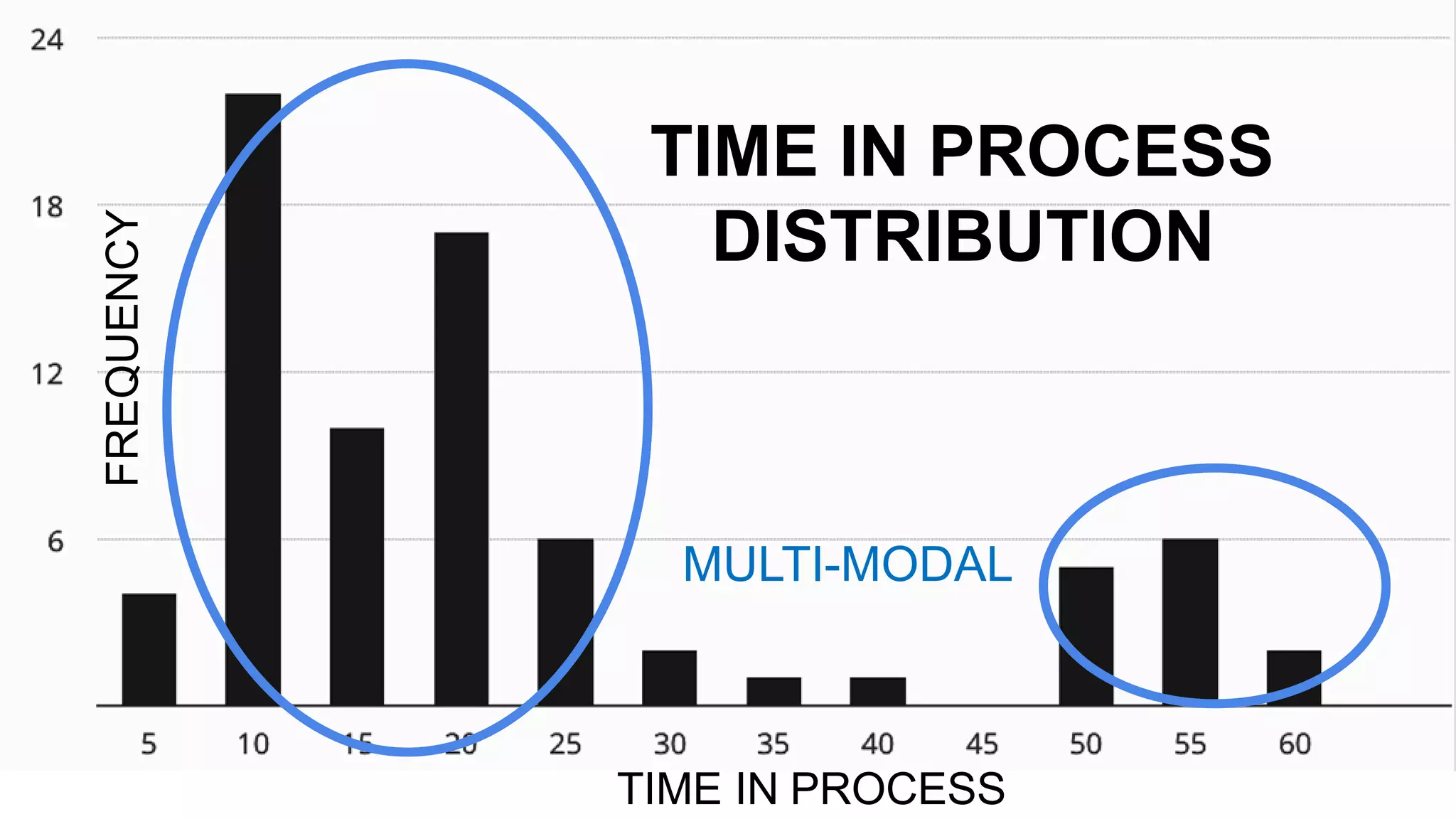 FREQUENCY
TIME IN PROCESS
TIME IN PROCESS
DISTRIBUTION
MULTI-MODAL
 