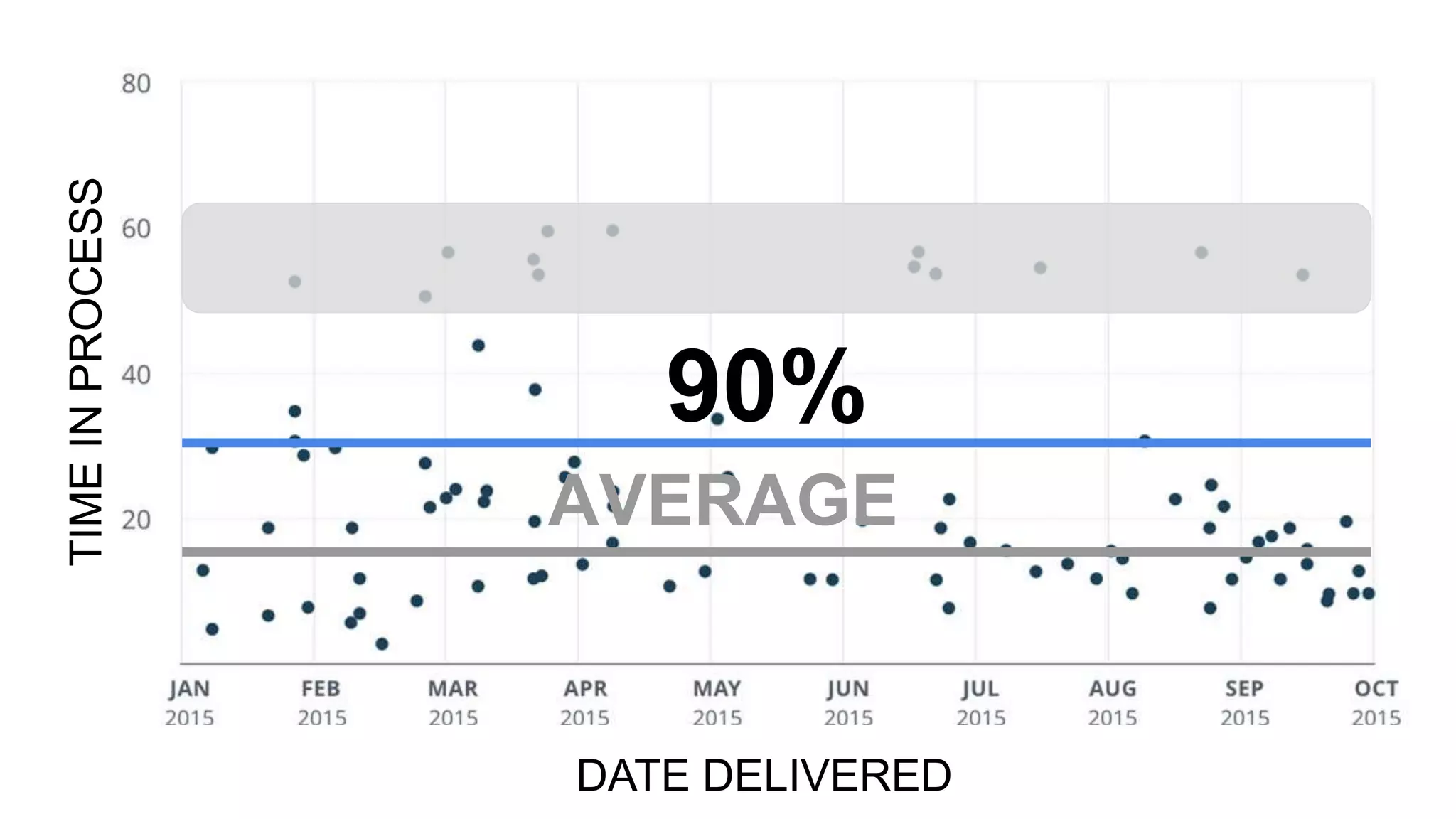 TIMEINPROCESS
90%
DATE DELIVERED
AVERAGE
 