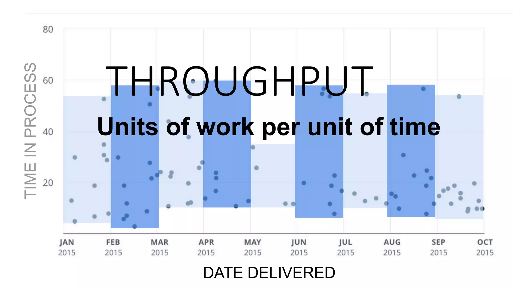 TIMEINPROCESS
THROUGHPUT
Units of work per unit of time
DATE DELIVERED
 