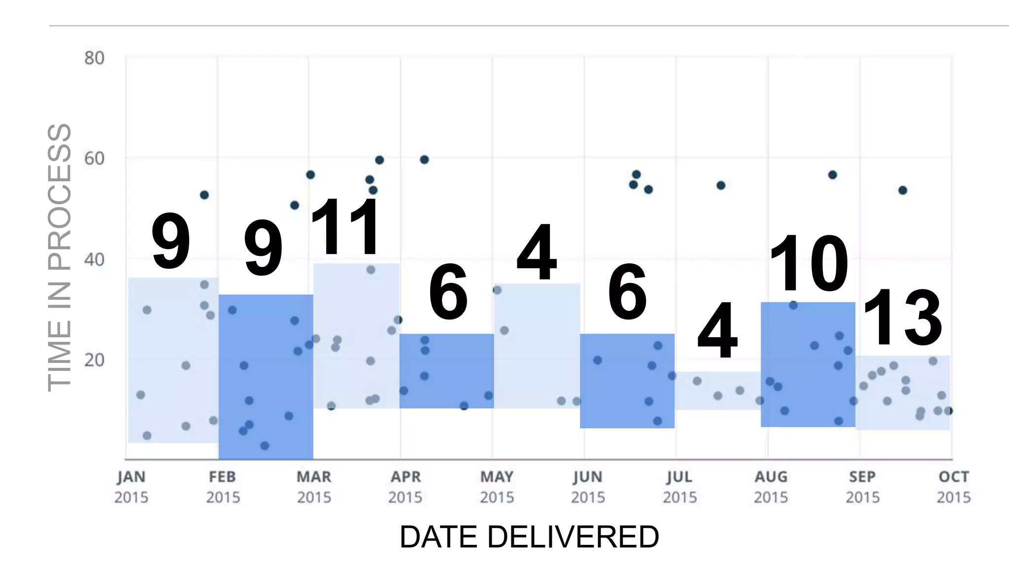 TIMEINPROCESS
DATE DELIVERED
9 9 11
6
4
6
4
10
13
 