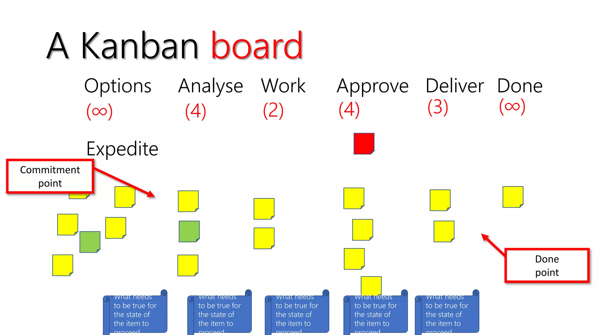 A Kanban board
(∞) (4) (2) (4) (3) (∞)
Expedite
Options Analyse Work Approve Deliver Done
Commitment
point
What needs
to be true for
the state of
the item to
proceed
What needs
to be true for
the state of
the item to
proceed
What needs
to be true for
the state of
the item to
proceed
What needs
to be true for
the state of
the item to
proceed
What needs
to be true for
the state of
the item to
proceed
Done
point
 