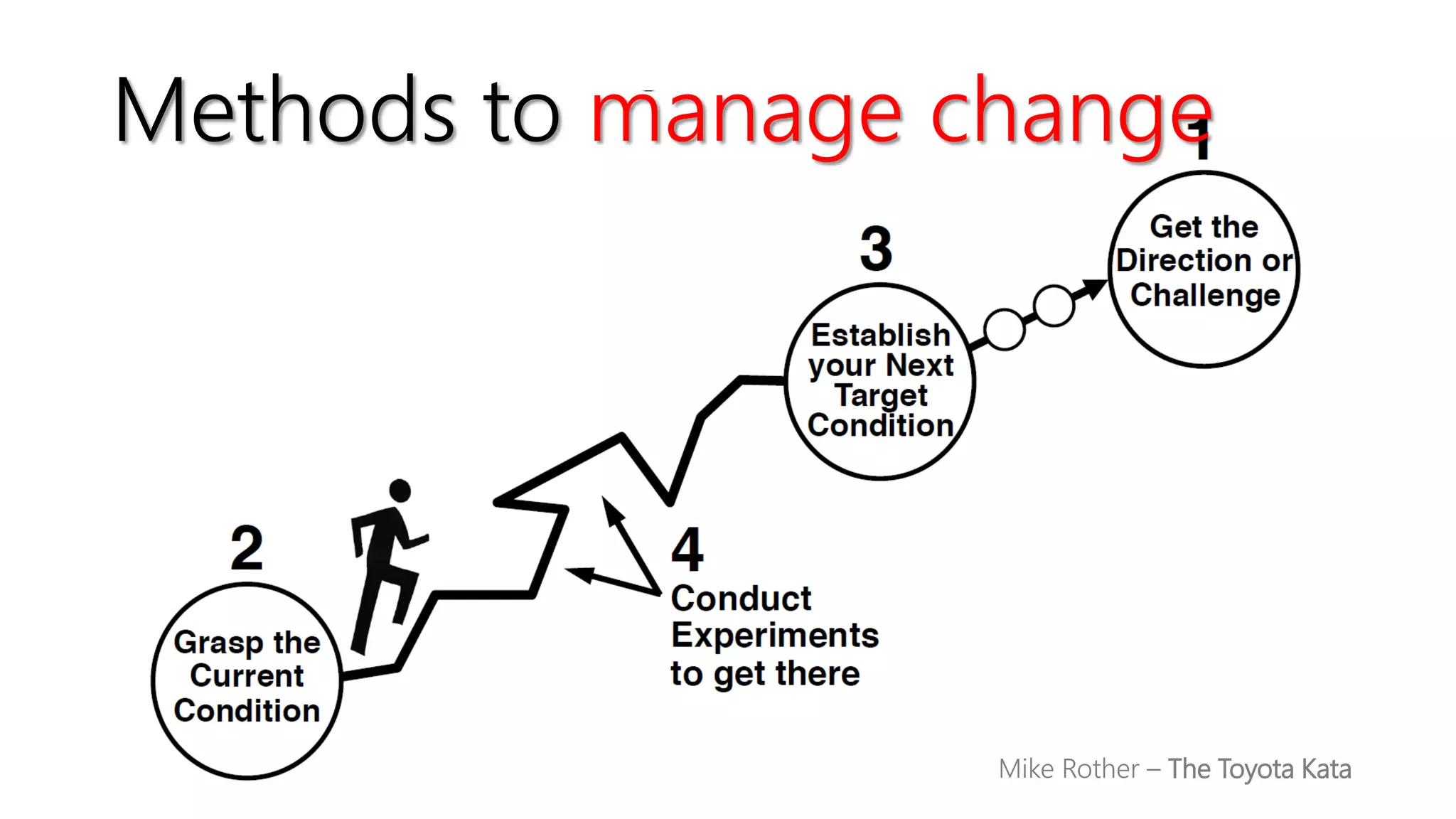 Methods to manage change
Mike Rother – The Toyota Kata
 