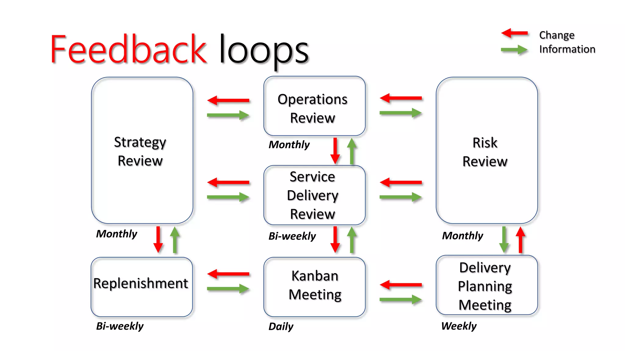 Change
Information
Replenishment
Bi-weekly
Kanban
Meeting
Daily
Delivery
Planning
Meeting
Weekly
Service
Delivery
Review
Bi-weekly
Risk
Review
Monthly
Operations
Review
MonthlyStrategy
Review
Monthly
Feedback loops
 