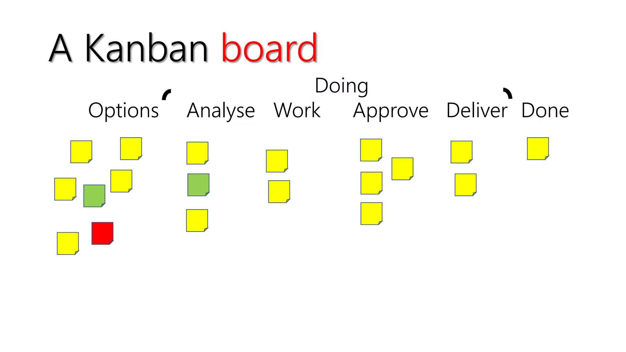 Doing
Options Analyse Work Approve Deliver Done
A Kanban board
 