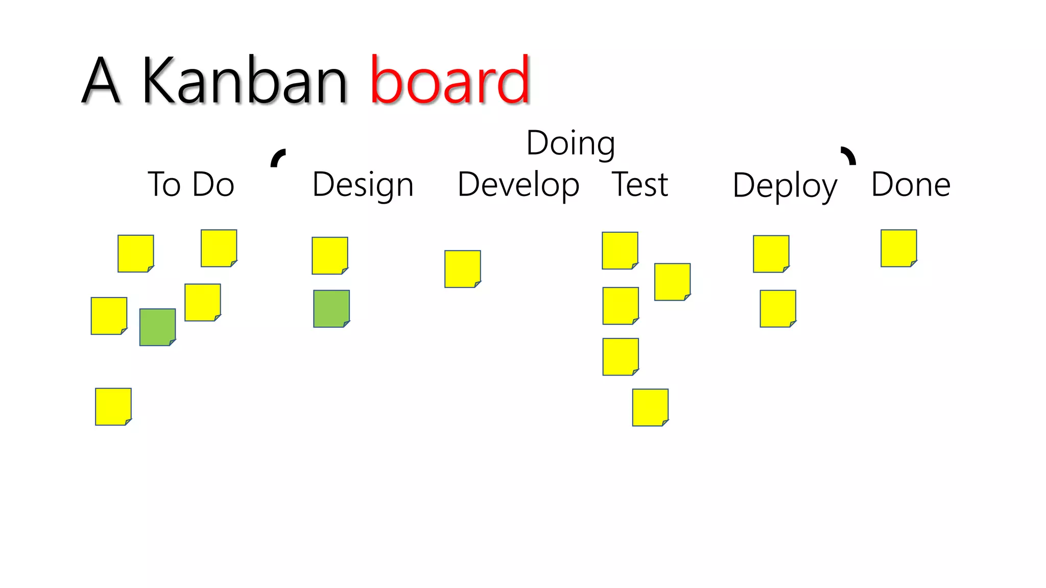 Doing
To Do Design Develop Test Deploy Done
A Kanban board
 