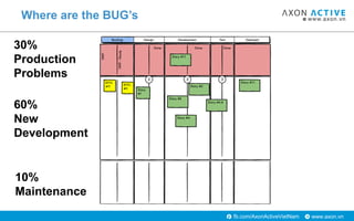 www.axon.vnfb.com/AxonActiveVietNam
Where are the BUG’s
60%
New
Development
10%
Maintenance
30%
Production
Problems
 