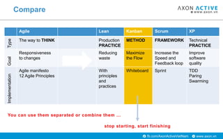 www.axon.vnfb.com/AxonActiveVietNam
Compare
Agile Lean Kanban Scrum XP
Type
The way to THINK Production
PRACTICE
METHOD FRAMEWORK Technical
PRACTICE
Goal
Responsiveness
to changes
Reducing
waste
Maximize
the Flow
Increase the
Speed and
Feedback loop
Improve
software
quality
Implementation
Agile manifesto
12 Agile Principles
With
principles
and
practices
Whiteboard Sprint TDD
Paring
Swarming
You can use them separated or combine them …
stop starting, start finishing
 