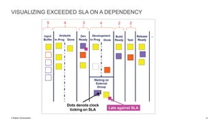 Visualizing Sla Kanban maturity model visualization examples | PDF