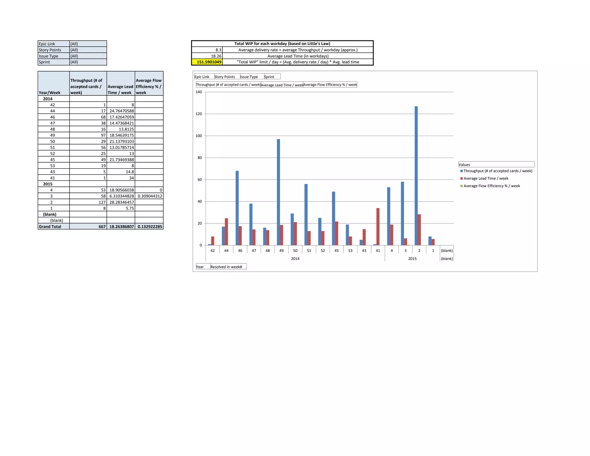Epic Link (All)
Story Points (All) 8.3
Issue Type (All) 18.26
Sprint (All) 151.5901049
Year/Week
Throughput (# of
accepted cards /
week)
Average Lead
Time / week
Average Flow
Efficiency % /
week
2014
42 1 8
44 17 24.76470588
46 68 17.42647059
47 38 14.47368421
48 16 13.8125
49 97 18.54639175
50 29 21.13793103
51 56 13.01785714
52 25 13
45 49 21.73469388
53 19 8
43 5 14.8
41 1 34
2015
4 53 18.90566038 0
3 58 6.310344828 0.309044312
2 127 28.28346457
1 8 5.75
(blank)
(blank)
Grand Total 667 18.26386807 0.132922285
Total WIP for each workday (based on Little's Law)
"Total WIP" limit / day = (Avg. delivery rate / day) * Avg. lead time
Average Lead Time (in workdays)
Average delivery rate = average Throughput / workday (approx.)
0
20
40
60
80
100
120
140
42 44 46 47 48 49 50 51 52 45 53 43 41 4 3 2 1 (blank)
2014 2015 (blank)
Throughput (# of accepted cards / week)
Average Lead Time / week
Average Flow Efficiency % / week
Values
Year Resolved in week#
Throughput (# of accepted cards / week)Average Lead Time / weekAverage Flow Efficiency % / week
Epic Link Story Points Issue Type Sprint
 
