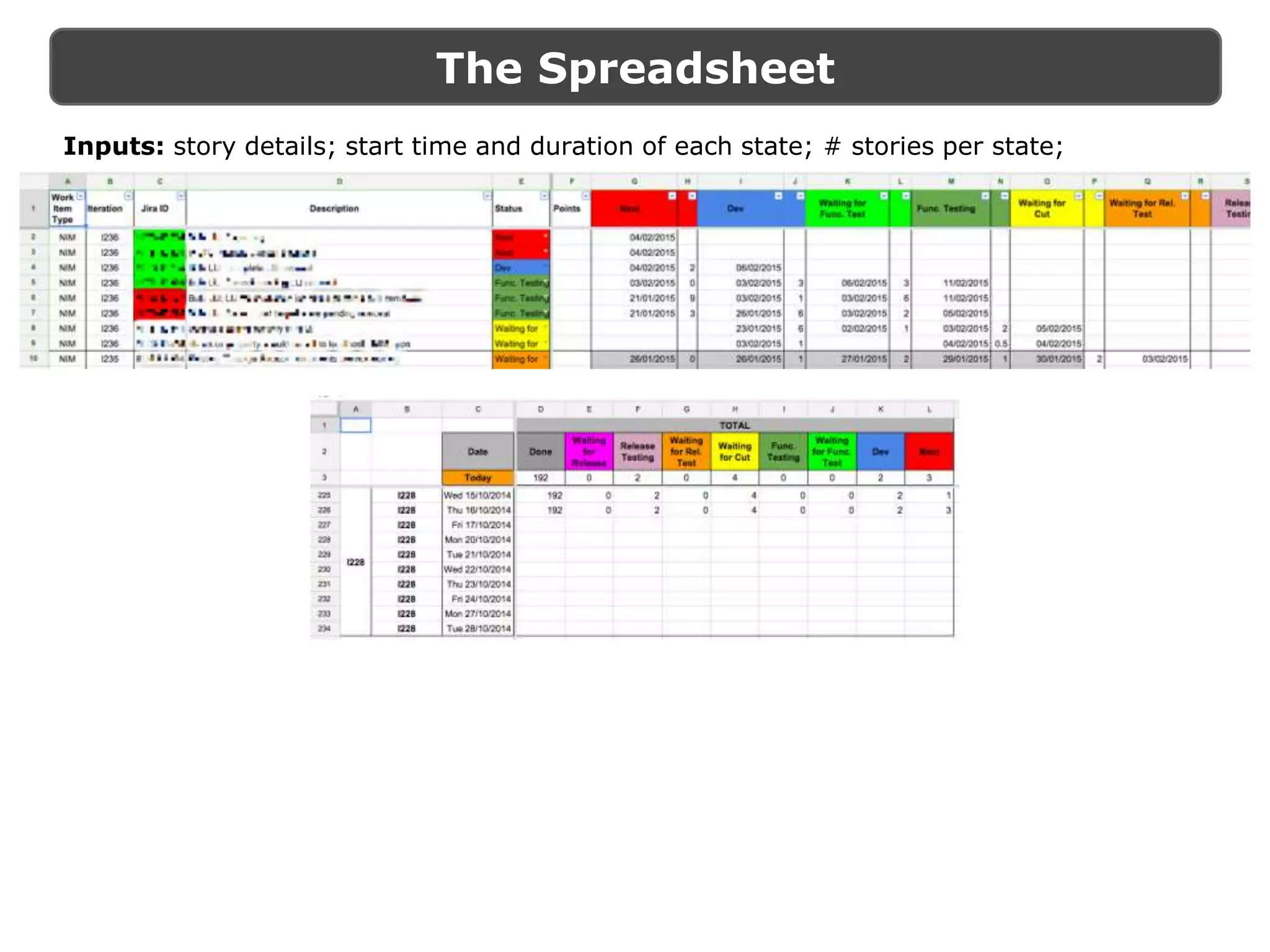The Spreadsheet
Inputs: story details; start time and duration of each state; # stories per state;
 