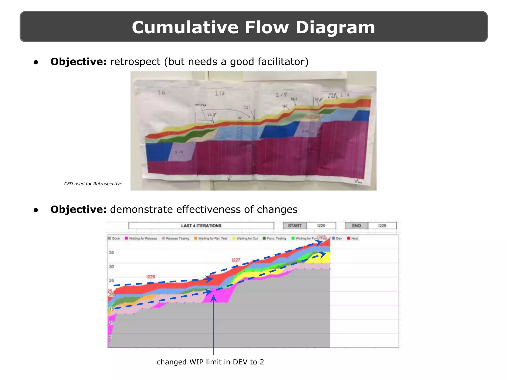 Cumulative Flow Diagram
● Objective: retrospect (but needs a good facilitator)
CFD used for Retrospective
● Objective: demonstrate effectiveness of changes
changed WIP limit in DEV to 2
 