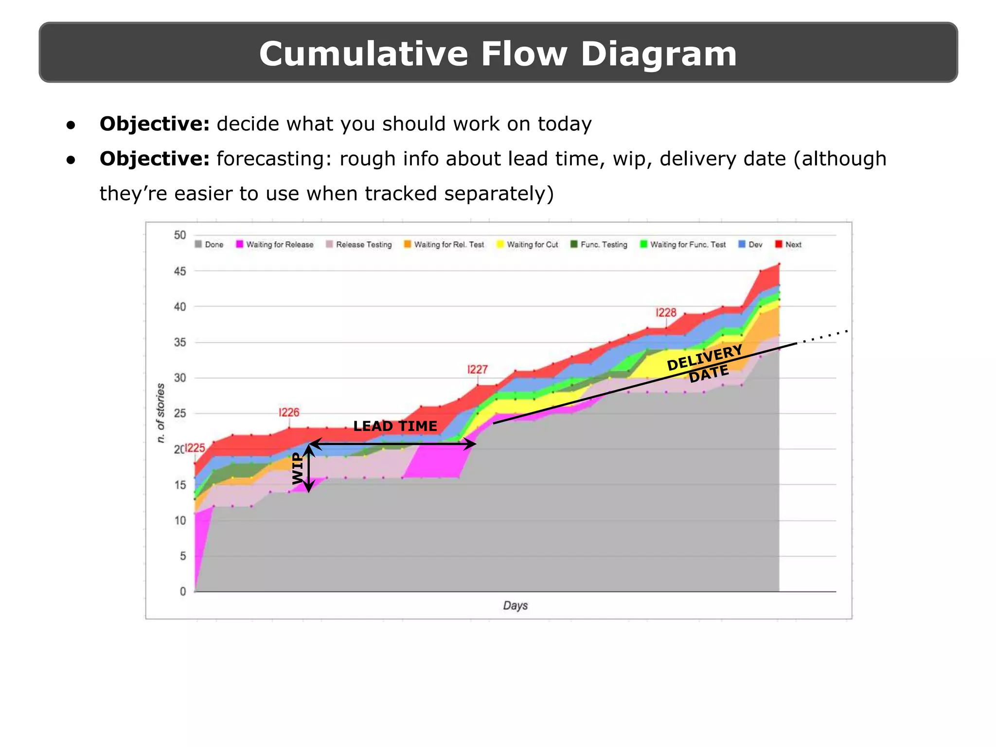 Cumulative Flow Diagram
● Objective: decide what you should work on today
● Objective: forecasting: rough info about lead time, wip, delivery date (although
they’re easier to use when tracked separately)
WIP
LEAD TIME
 