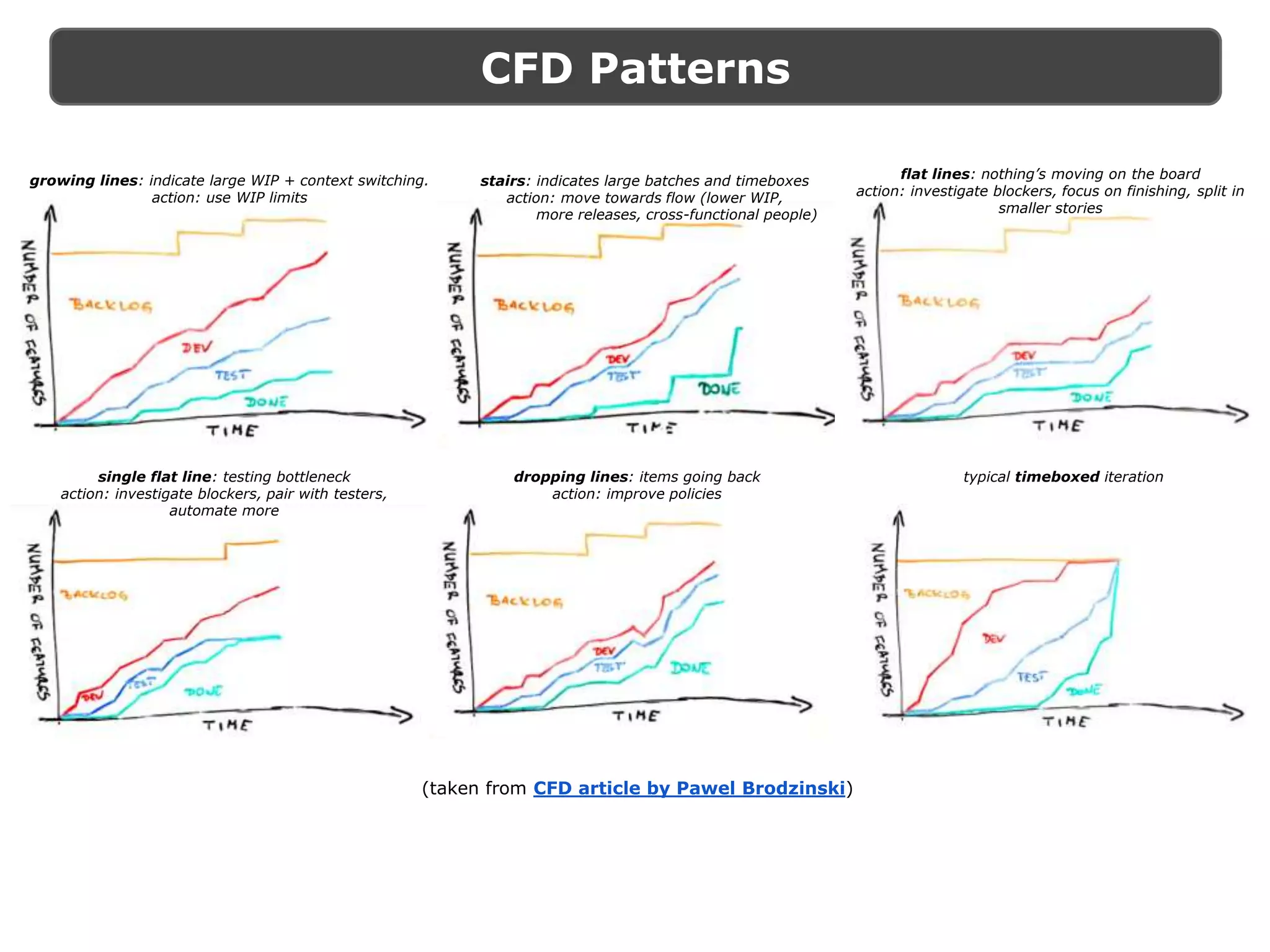 CFD Patterns
(taken from CFD article by Pawel Brodzinski)
growing lines: indicate large WIP + context switching.
action: use WIP limits
stairs: indicates large batches and timeboxes
action: move towards flow (lower WIP,
more releases, cross-functional people)
flat lines: nothing’s moving on the board
action: investigate blockers, focus on finishing, split in
smaller stories
single flat line: testing bottleneck
action: investigate blockers, pair with testers,
automate more
typical timeboxed iterationdropping lines: items going back
action: improve policies
 