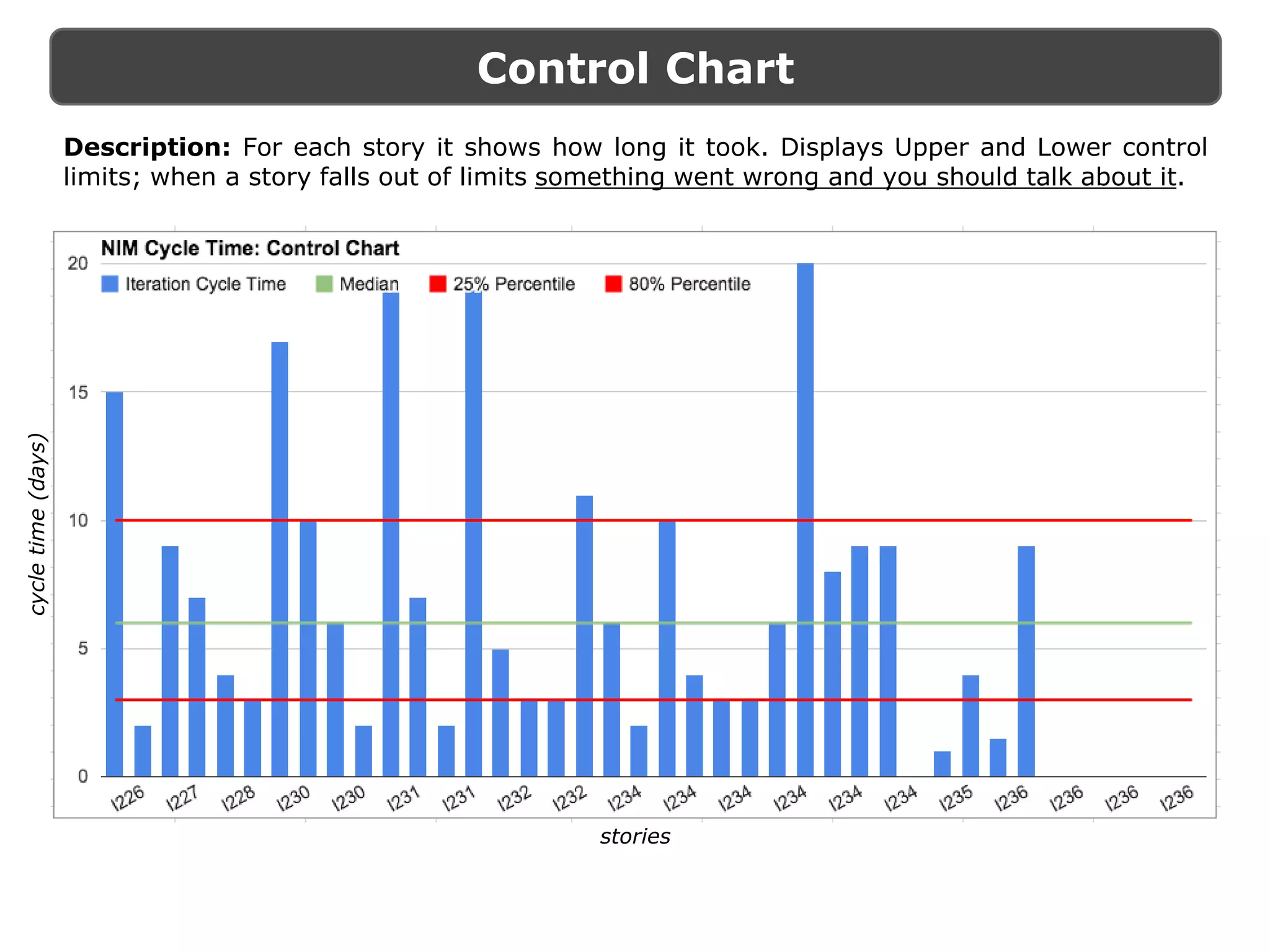 Control Chart
Description: For each story it shows how long it took. Displays Upper and Lower control
limits; when a story falls out of limits something went wrong and you should talk about it.
stories
cycletime(days)
 