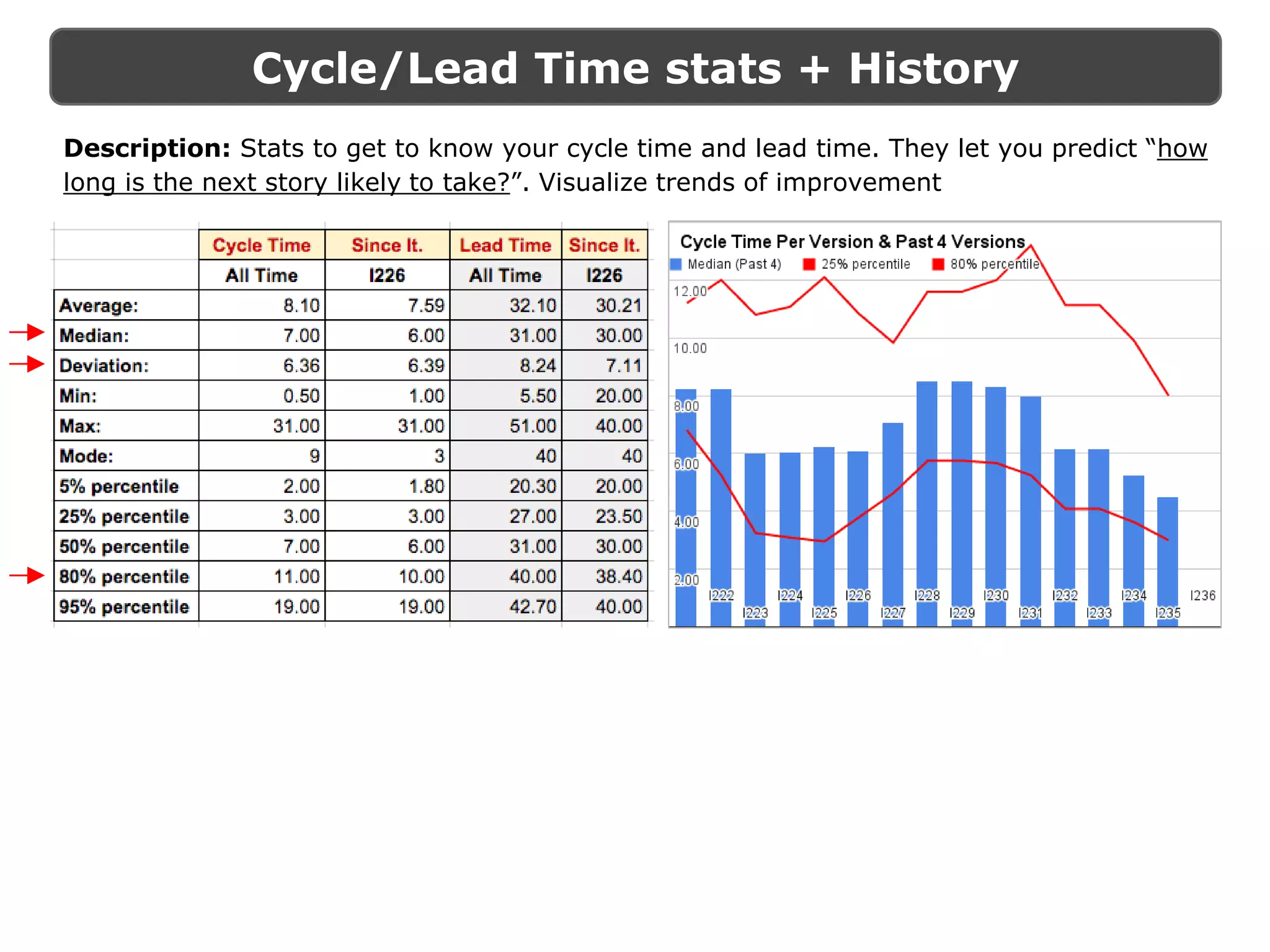 Cycle/Lead Time stats + History
Description: Stats to get to know your cycle time and lead time. They let you predict “how
long is the next story likely to take?”. Visualize trends of improvement
 