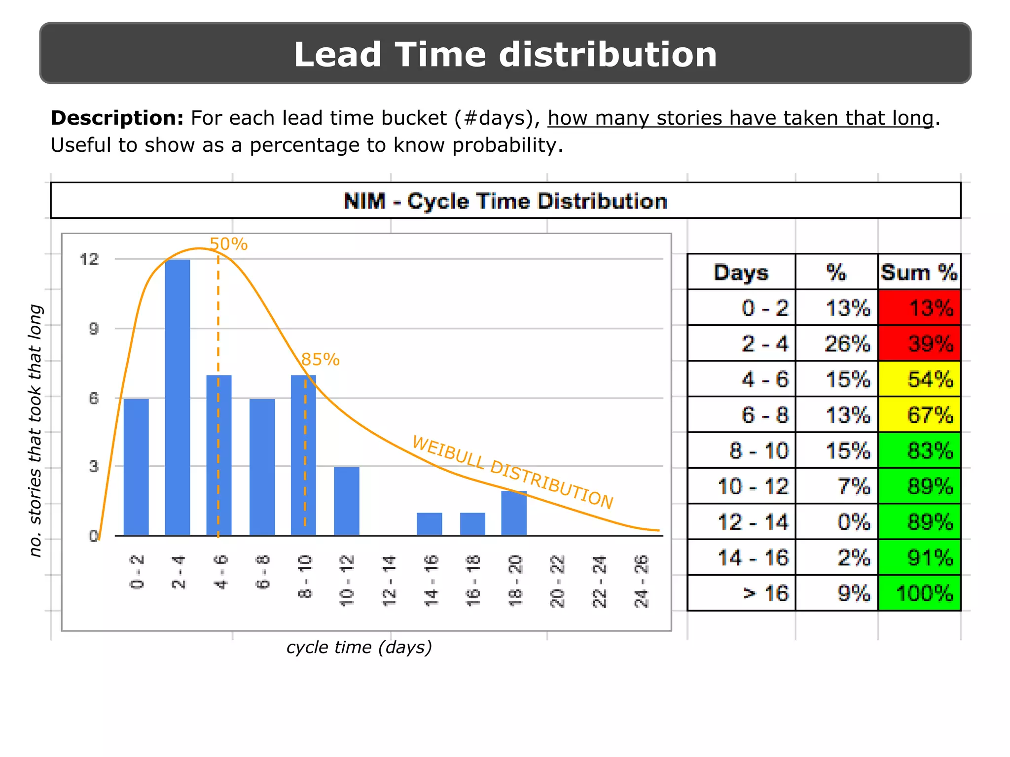 Lead Time distribution
50%
85%
cycle time (days)
no.storiesthattookthatlong
Description: For each lead time bucket (#days), how many stories have taken that long.
Useful to show as a percentage to know probability.
 