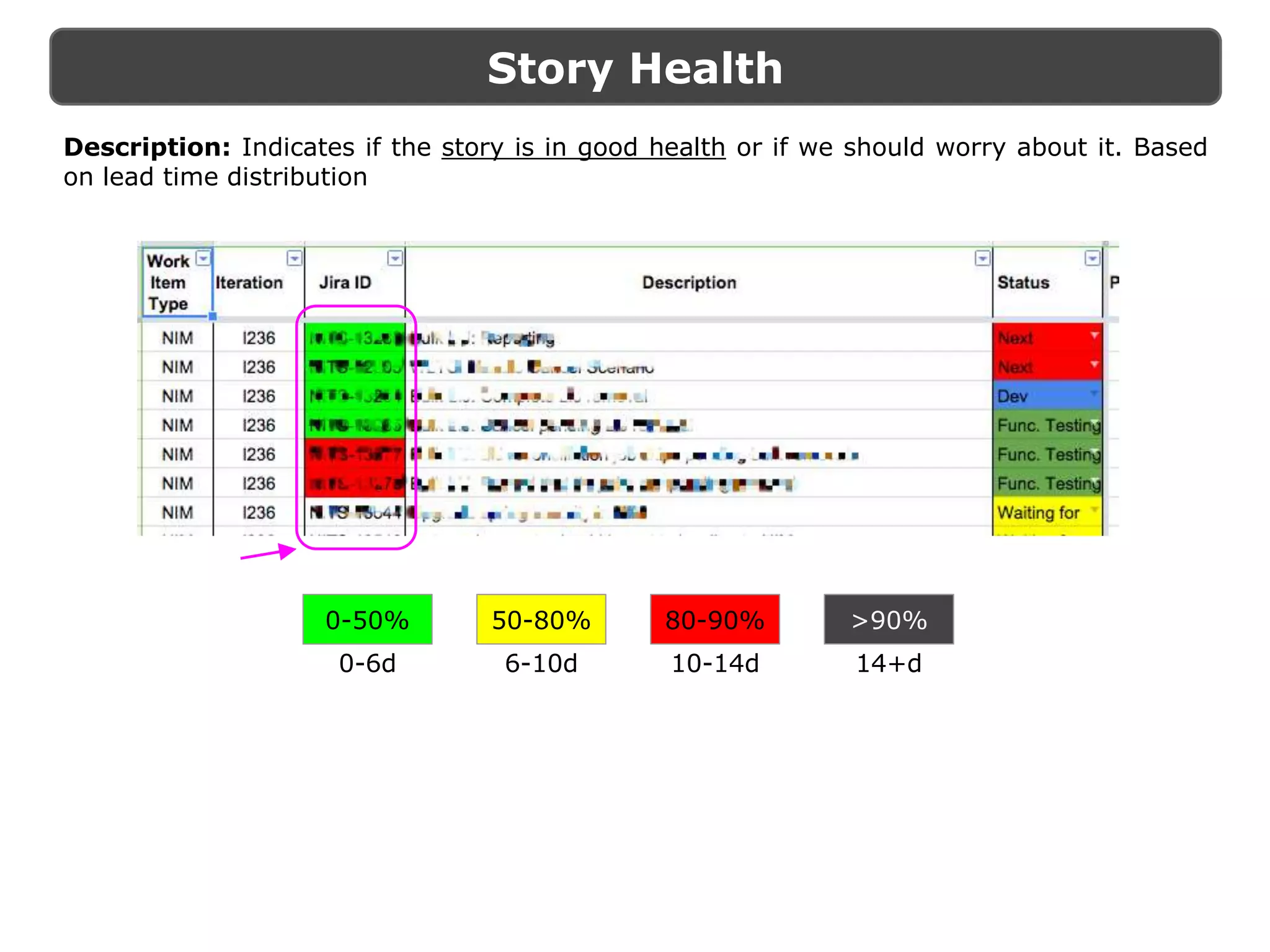 Story Health
50-80% >90%80-90%0-50%
Description: Indicates if the story is in good health or if we should worry about it. Based
on lead time distribution
0-6d 6-10d 10-14d 14+d
 