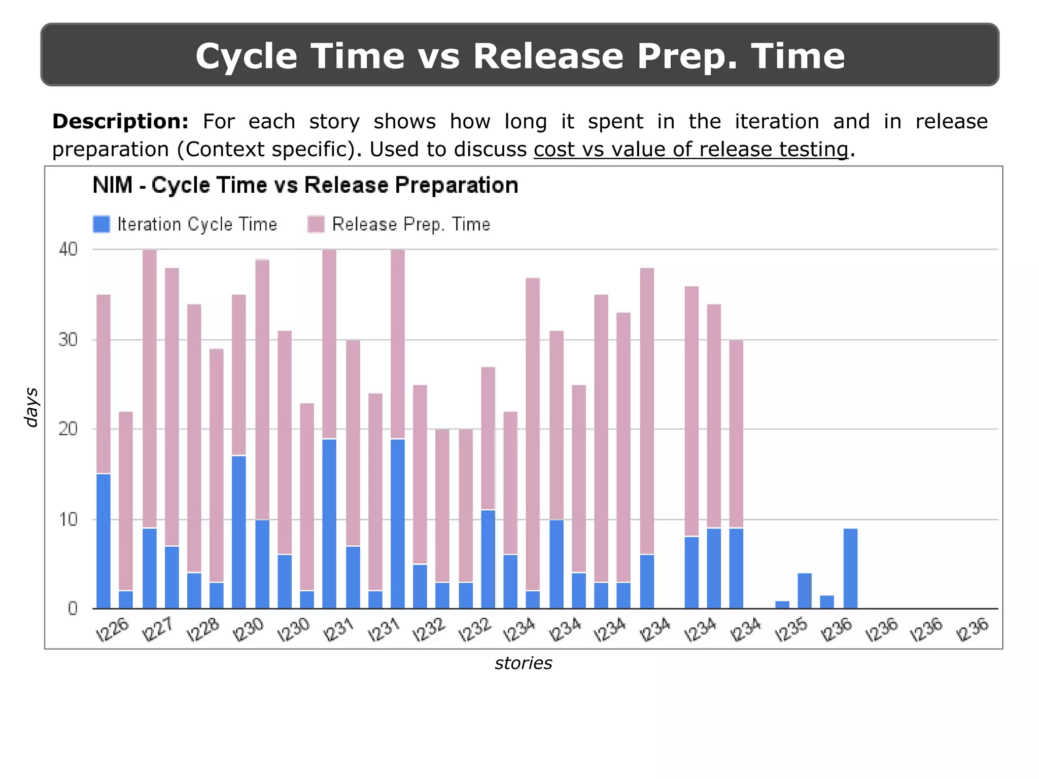 Cycle Time vs Release Prep. Time
stories
days
Description: For each story shows how long it spent in the iteration and in release
preparation (Context specific). Used to discuss cost vs value of release testing.
 