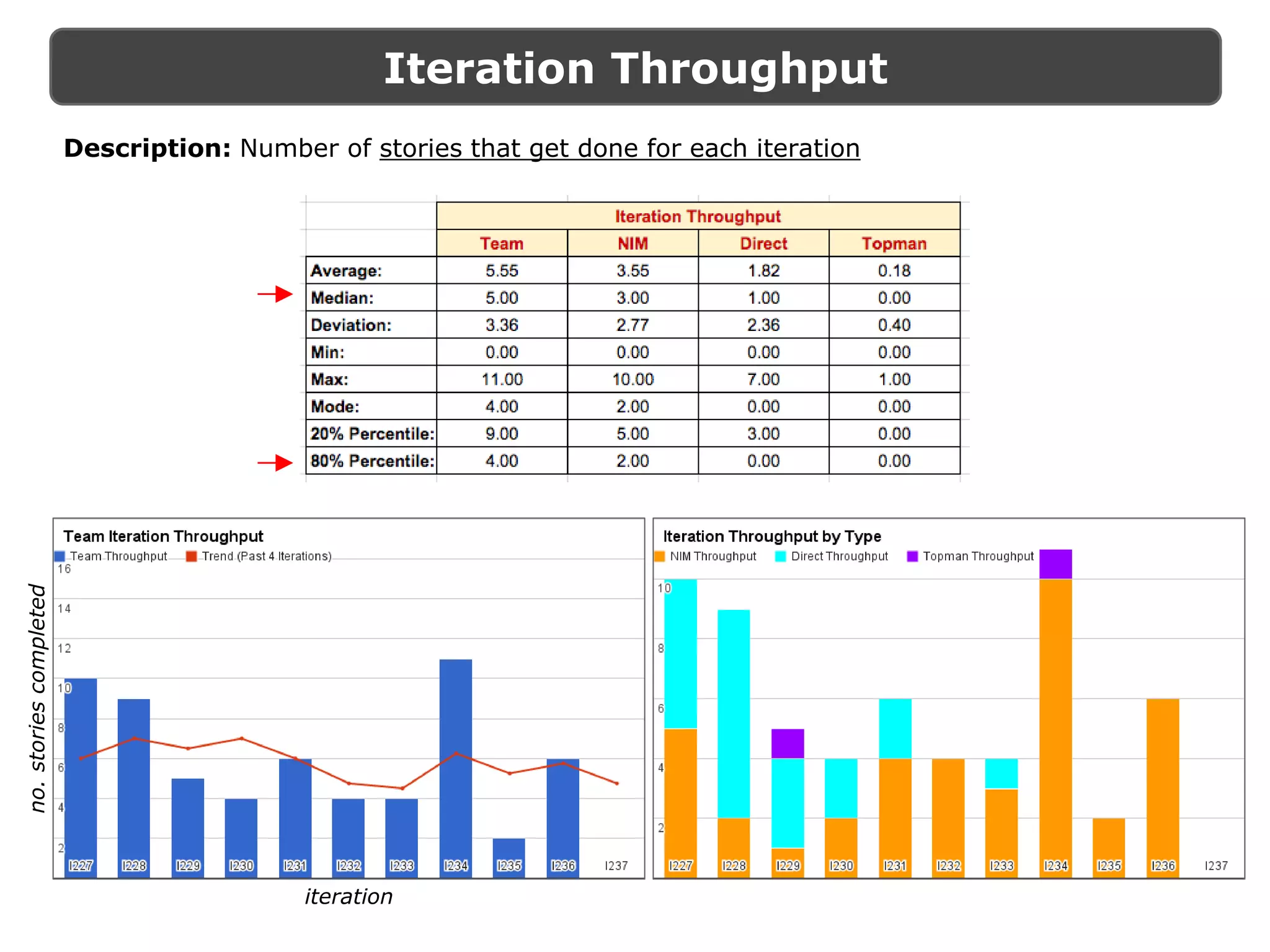 Iteration Throughput
iteration
no.storiescompleted
Description: Number of stories that get done for each iteration
 