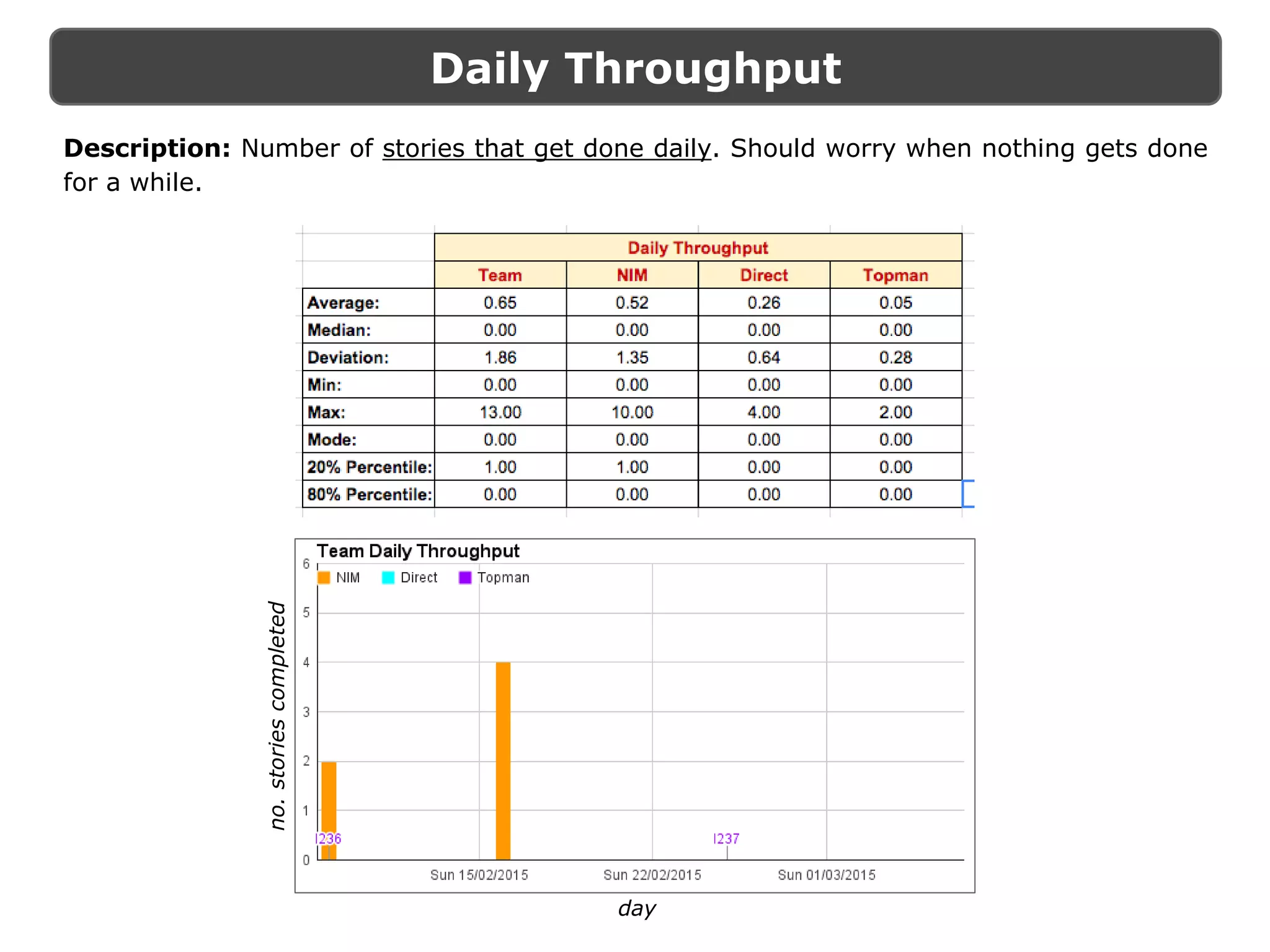 Daily Throughput
day
no.storiescompleted
Description: Number of stories that get done daily. Should worry when nothing gets done
for a while.
 