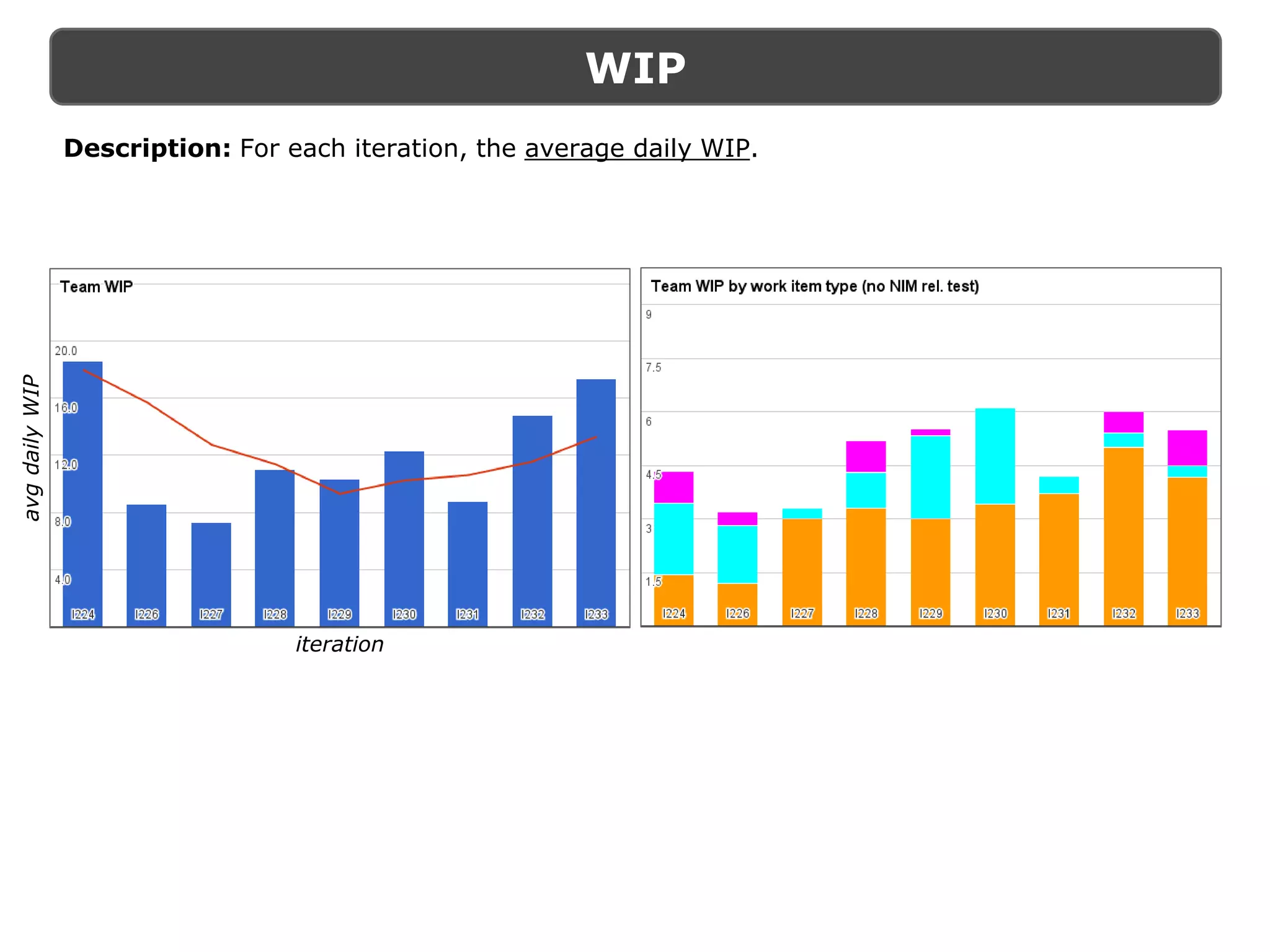 WIP
iteration
avgdailyWIP
Description: For each iteration, the average daily WIP.
 