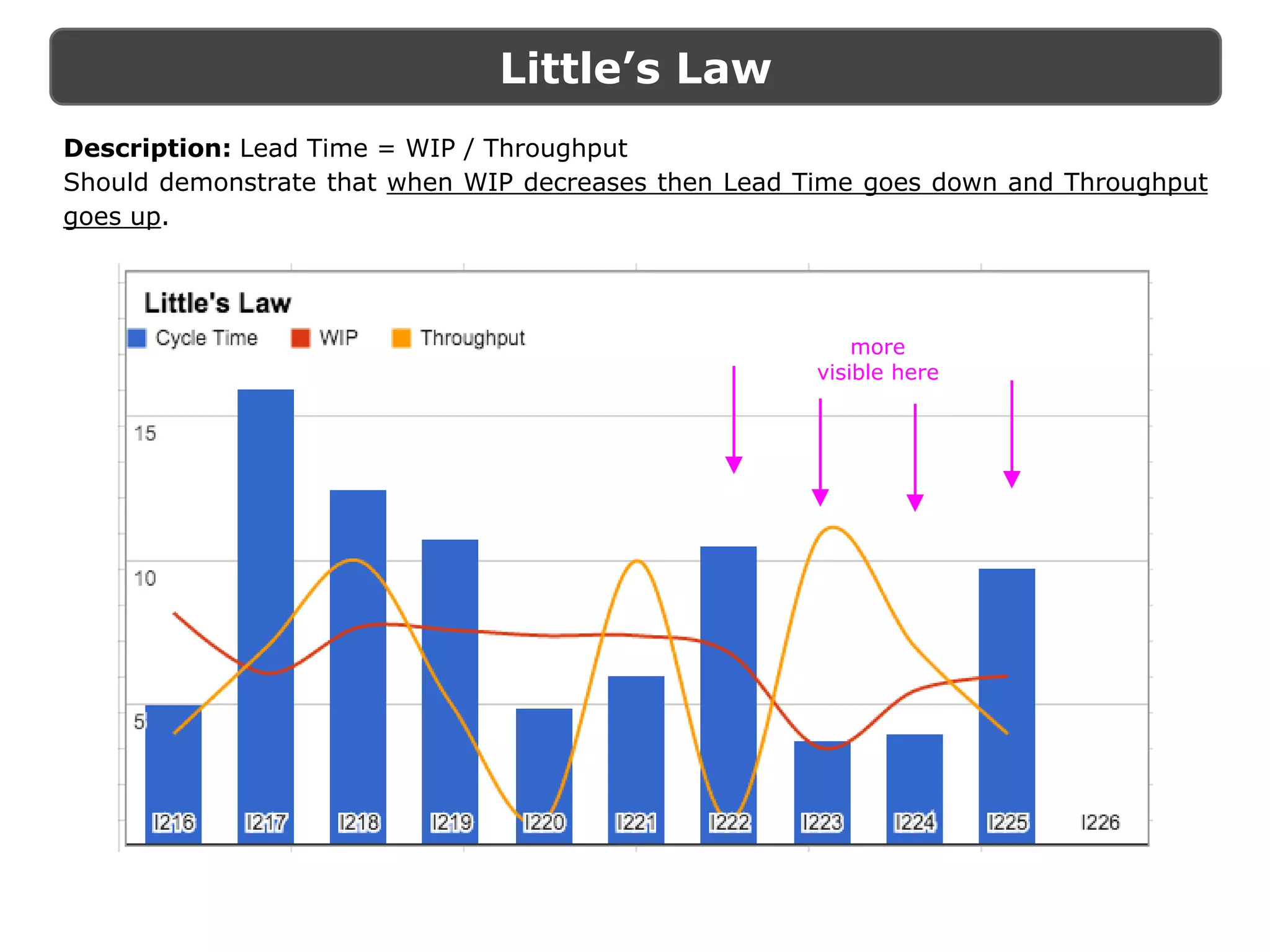 Little’s Law
more
visible here
Description: Lead Time = WIP / Throughput
Should demonstrate that when WIP decreases then Lead Time goes down and Throughput
goes up.
 