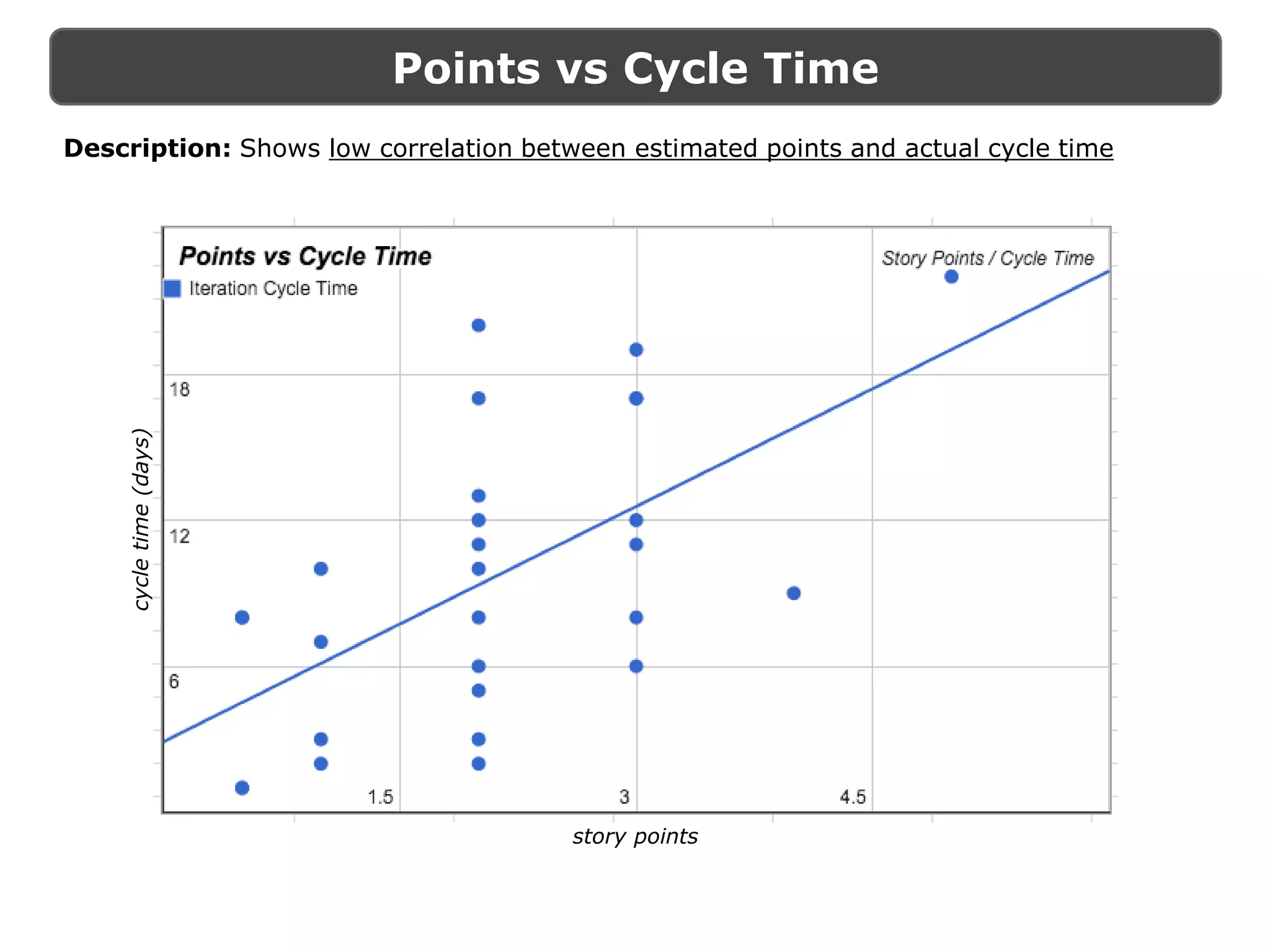 Points vs Cycle Time
cycletime(days)
story points
Description: Shows low correlation between estimated points and actual cycle time
 