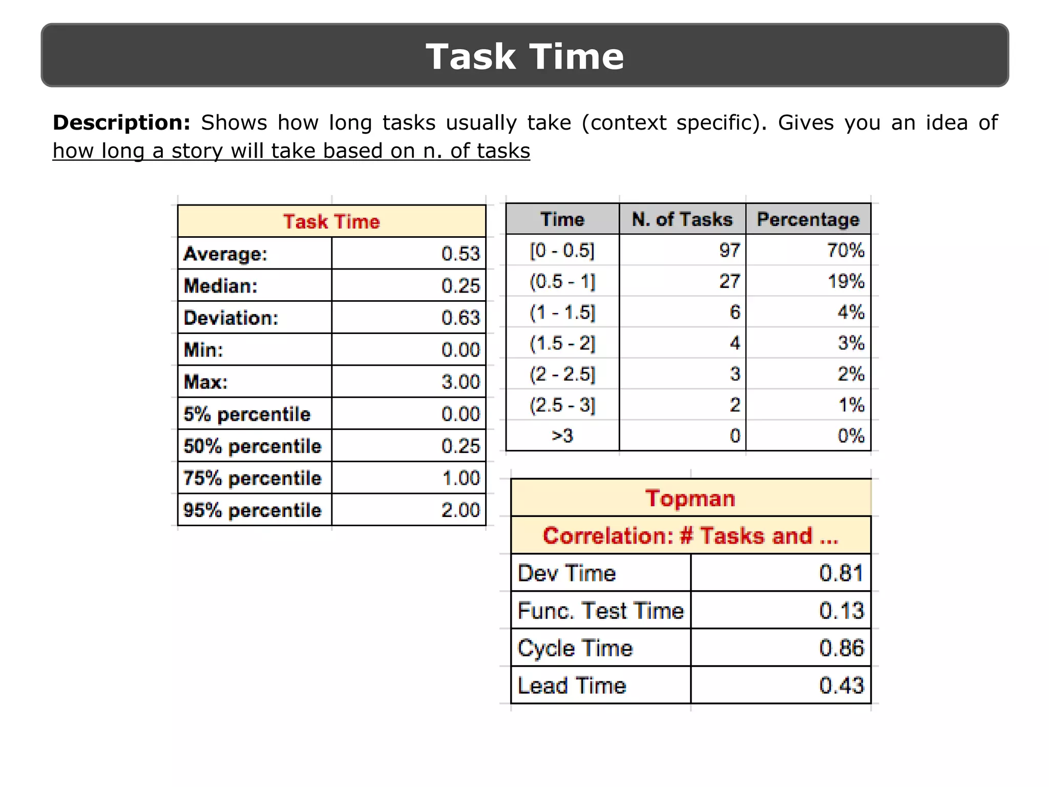 Task Time
Description: Shows how long tasks usually take (context specific). Gives you an idea of
how long a story will take based on n. of tasks
 