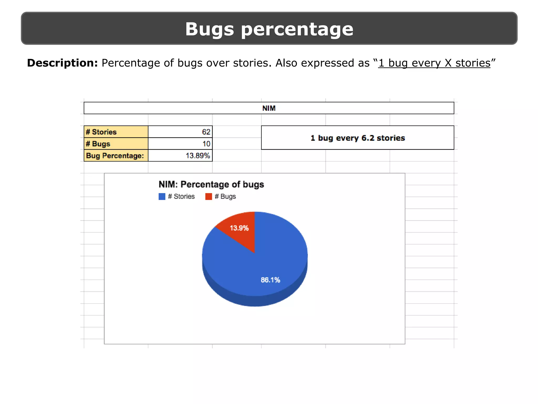 Bugs percentage
Description: Percentage of bugs over stories. Also expressed as “1 bug every X stories”
 