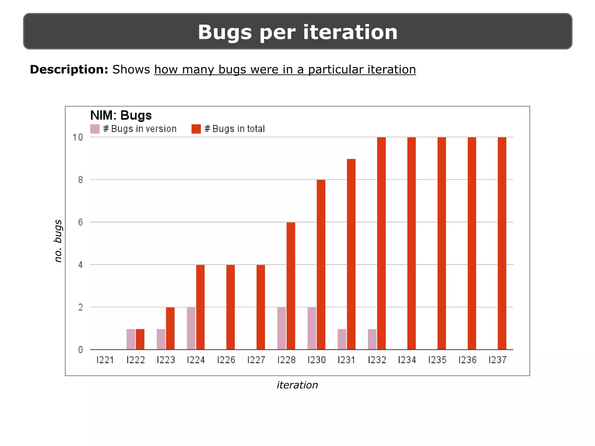 Bugs per iteration
iteration
no.bugs
Description: Shows how many bugs were in a particular iteration
 