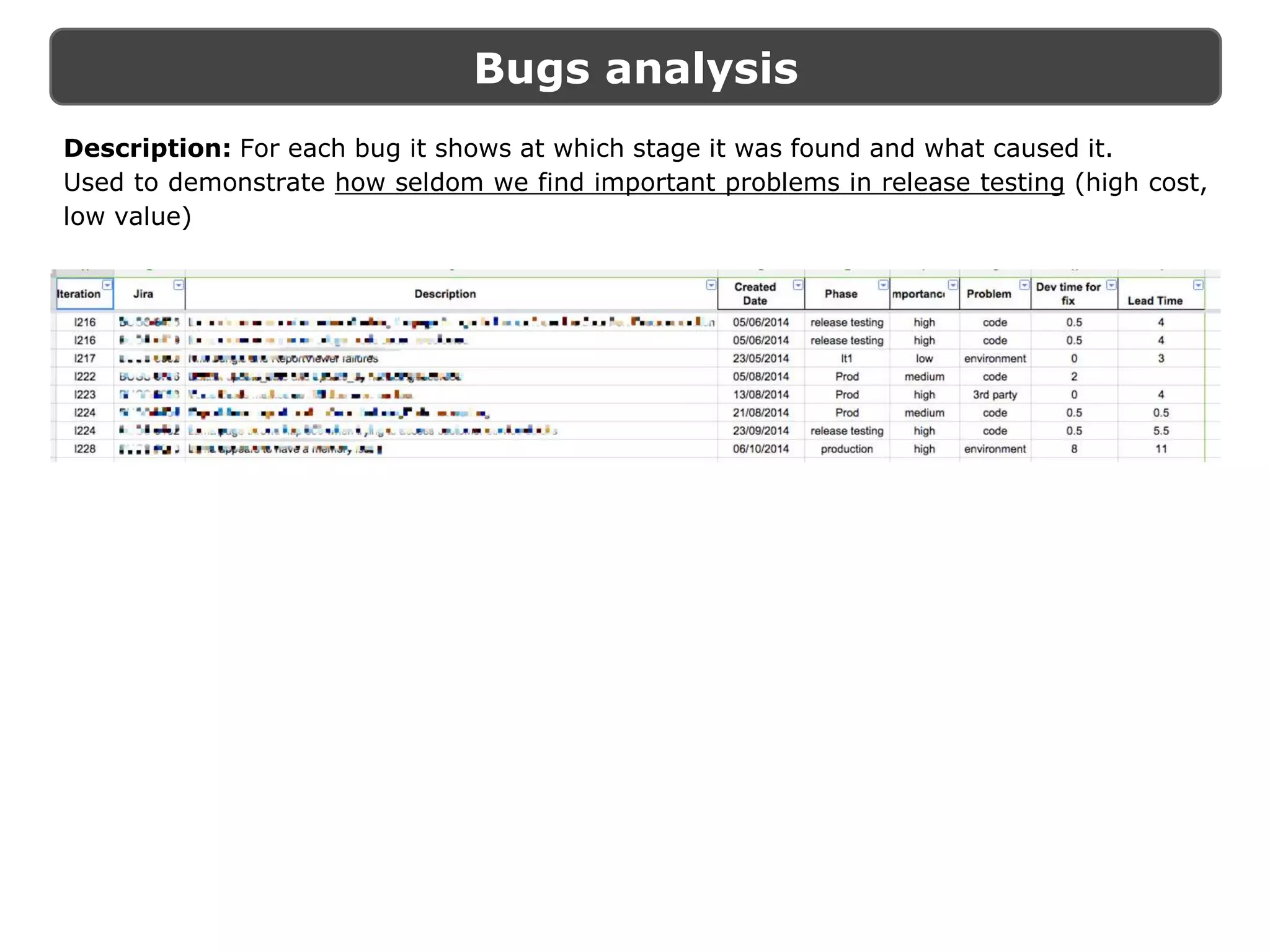 Bugs analysis
Description: For each bug it shows at which stage it was found and what caused it.
Used to demonstrate how seldom we find important problems in release testing (high cost,
low value)
 