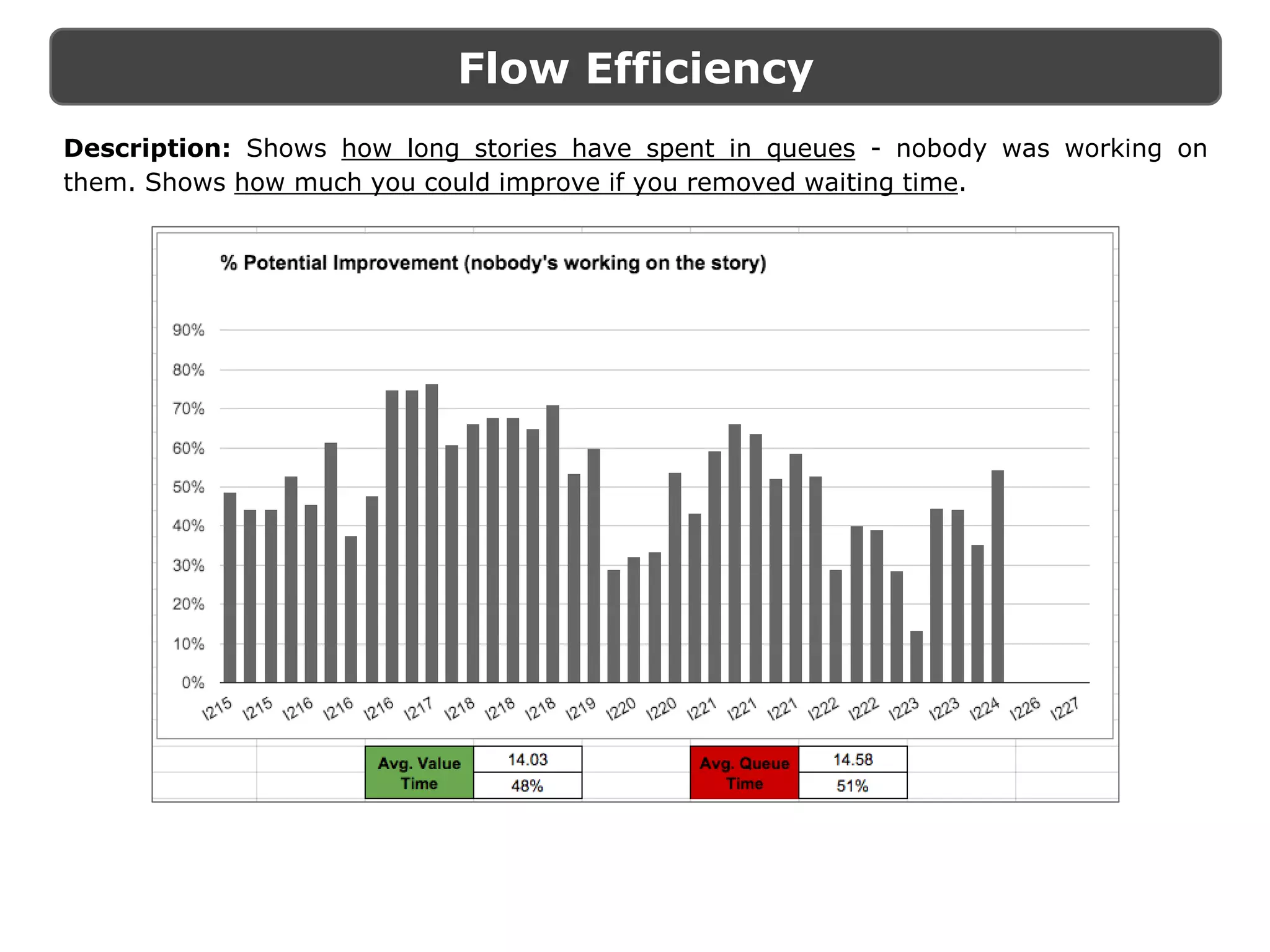 Flow Efficiency
Description: Shows how long stories have spent in queues - nobody was working on
them. Shows how much you could improve if you removed waiting time.
 