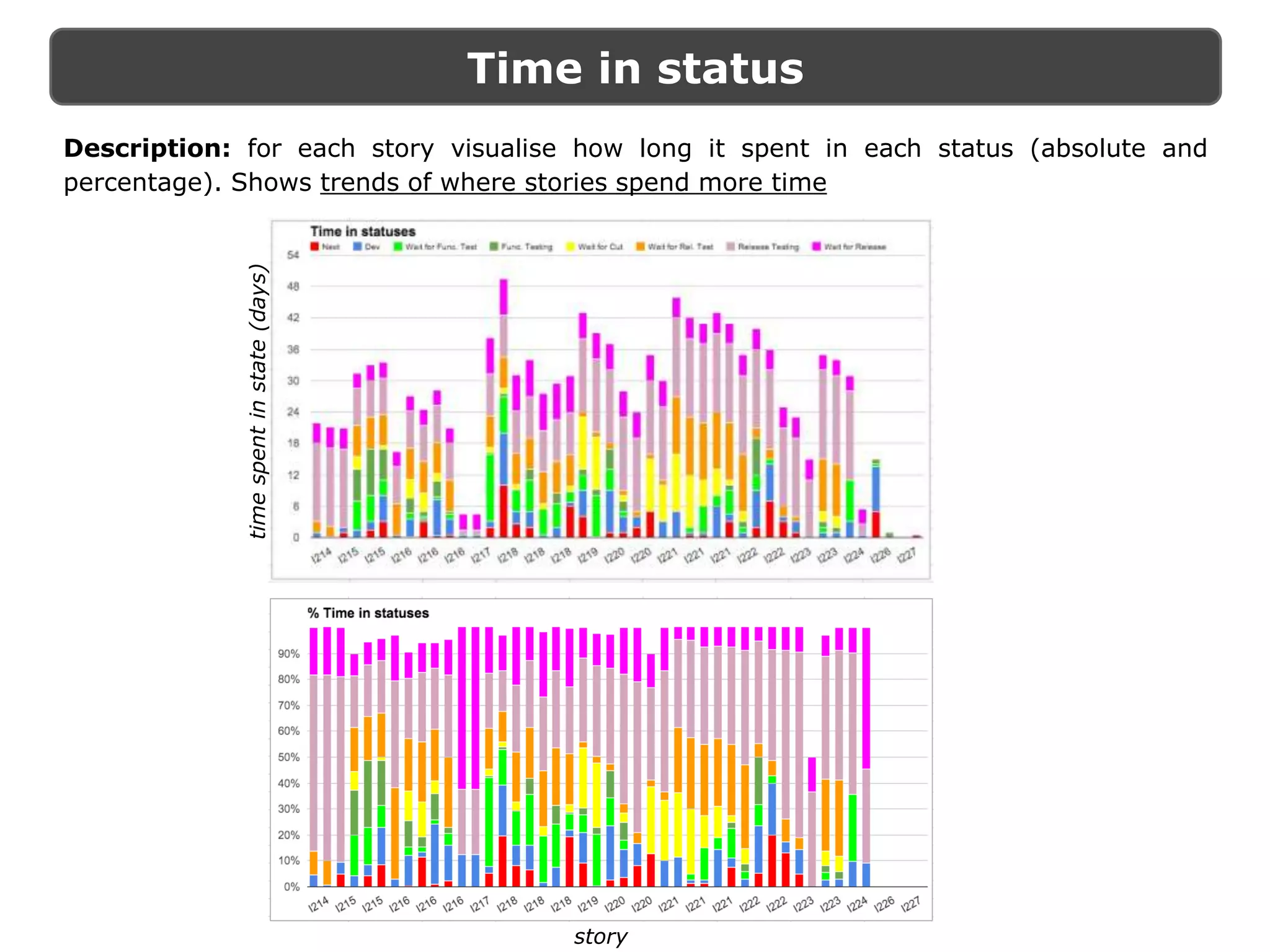 Time in status
timespentinstate(days)
story
Description: for each story visualise how long it spent in each status (absolute and
percentage). Shows trends of where stories spend more time
 