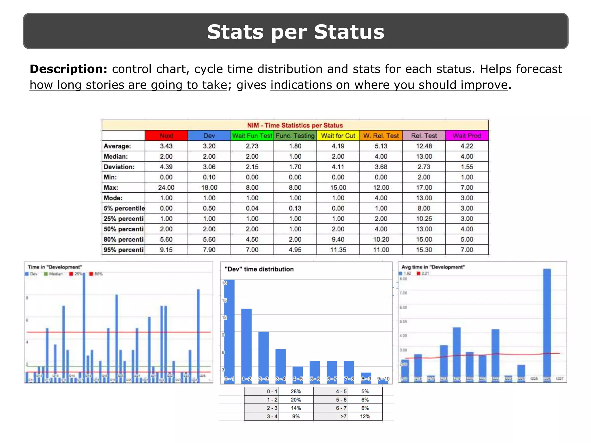 Stats per Status
Description: control chart, cycle time distribution and stats for each status. Helps forecast
how long stories are going to take; gives indications on where you should improve.
 