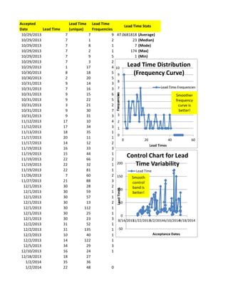 Accepted 
Date Lead Time 
Lead Time 
(unique) 
Lead Time 
Frequencies 
10/29/2013 7 7 9 47.0681818 (Average) 
10/29/2013 7 1 2 23 (Median) 
10/29/2013 7 8 1 7 (Mode) 
10/29/2013 7 2 1 174 (Max) 
10/29/2013 7 9 5 1 (Min) 
10/29/2013 7 3 2 
10/29/2013 1 17 4 
10/30/2013 8 18 5 
10/30/2013 2 20 5 
10/31/2013 9 14 3 
10/31/2013 7 16 3 
10/31/2013 9 15 6 
10/31/2013 9 22 5 
10/31/2013 3 21 2 
10/31/2013 9 30 7 
10/31/2013 9 31 3 
11/12/2013 17 10 4 
11/12/2013 17 34 3 
11/13/2013 18 35 1 
11/17/2013 20 11 1 
11/17/2013 14 12 2 
11/19/2013 16 33 3 
11/19/2013 15 44 1 
11/19/2013 22 66 2 
11/19/2013 22 32 1 
11/19/2013 22 81 1 
11/26/2013 7 60 2 
11/27/2013 21 88 3 
12/1/2013 30 28 2 
12/1/2013 30 59 1 
12/1/2013 30 57 1 
12/1/2013 30 13 2 
12/1/2013 30 112 1 
12/1/2013 30 25 1 
12/1/2013 30 23 3 
12/2/2013 31 52 1 
12/2/2013 31 135 1 
12/2/2013 10 40 1 
12/2/2013 14 122 1 
12/5/2013 34 29 3 
12/10/2013 16 24 1 
12/18/2013 18 27 
1/2/2014 35 36 
1/2/2014 22 48 0 
Lead Time Stats 
10 
9 
8 
7 
6 
5 
4 
3 
2 
1 
0 
Lead Time Distribution 
(Frequency Curve) 
Lead Time Frequencies 
0 20 40 60 
Frequencies 
Lead Times 
Smoother 
frequency 
curve is 
better! 
200 
150 
Lead Times 
100 
50 
0 
Control Chart for Lead 
Time Variability 
Lead Time 
Smooth 
control 
band is 
better! 
8/14/201311/22/20133/2/20146/10/20149/18/2014 
-50 
Acceptance Dates 
 