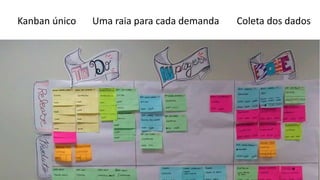 Kanban único Coleta dos dadosUma raia para cada demanda
 
