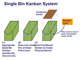 Single Bin Kanban System
Cardboard
Divider

Kanban
Card

Place card on top of
parts immediately
under divider

(1)
Appropriate
Sized Bin
(kanban
quantity fits
into one bin)

(2)
(3)
Draw Line Inside
Insert Cardboard
Pan at Order Divider to Create
Point Level
Physical Barrier

 