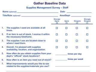 Gather Baseline Data
Supplies Management Survey – Staff
Name (optional):___________________________________ Date: _____________________
Title/Role

(optional):

_______________________________ Area/Dept: _________________
Strongly
Agree
(4)

Agree
(3)

Disagree
(2)

1.

The supplies I need are available at all
times.

2.

If an item is out of stock, I receive it within
the necessary timeframe.

3.

The supplies I use are located close to
where I need them.

4.

Overall, I’m pleased with supplies
availability, location, and organization.

5.

How often do you obtain supplies from your
dept’s “official” stock locations?

__________ times per day

6.

How often is an item you need out of stock?

__________ times per week

7.

What improvements would you like to see
related to the supplies/materials you use?

Strongly
Disagree
(1)

 