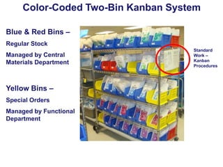 Color-Coded Two-Bin Kanban System
Blue & Red Bins –
Regular Stock
Managed by Central
Materials Department

Yellow Bins –
Special Orders

Managed by Functional
Department

Standard
Work –
Kanban
Procedures

 