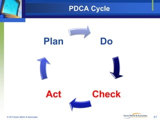 PDCA Cycle

Plan

Act
© 2010 Karen Martin & Associates

Do

Check
41

 