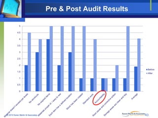 Pre & Post Audit Results
5
4.5
4
3.5
3
2.5
2
Before
1.5

After

1
0.5
0

© 2010 Karen Martin & Associates

43

 