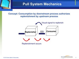 Pull System Mechanics
Concept: Consumption by downstream process authorizes
replenishment by upstream process
Visual signal to replenish

Replenisher

Consumer

Replenishment occurs

© 2010 Karen Martin & Associates

7

 