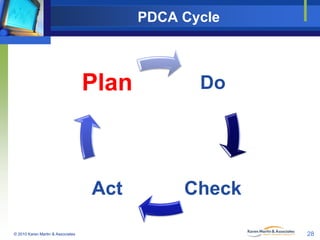 PDCA Cycle

Plan

Act
© 2010 Karen Martin & Associates

Do

Check
28

 