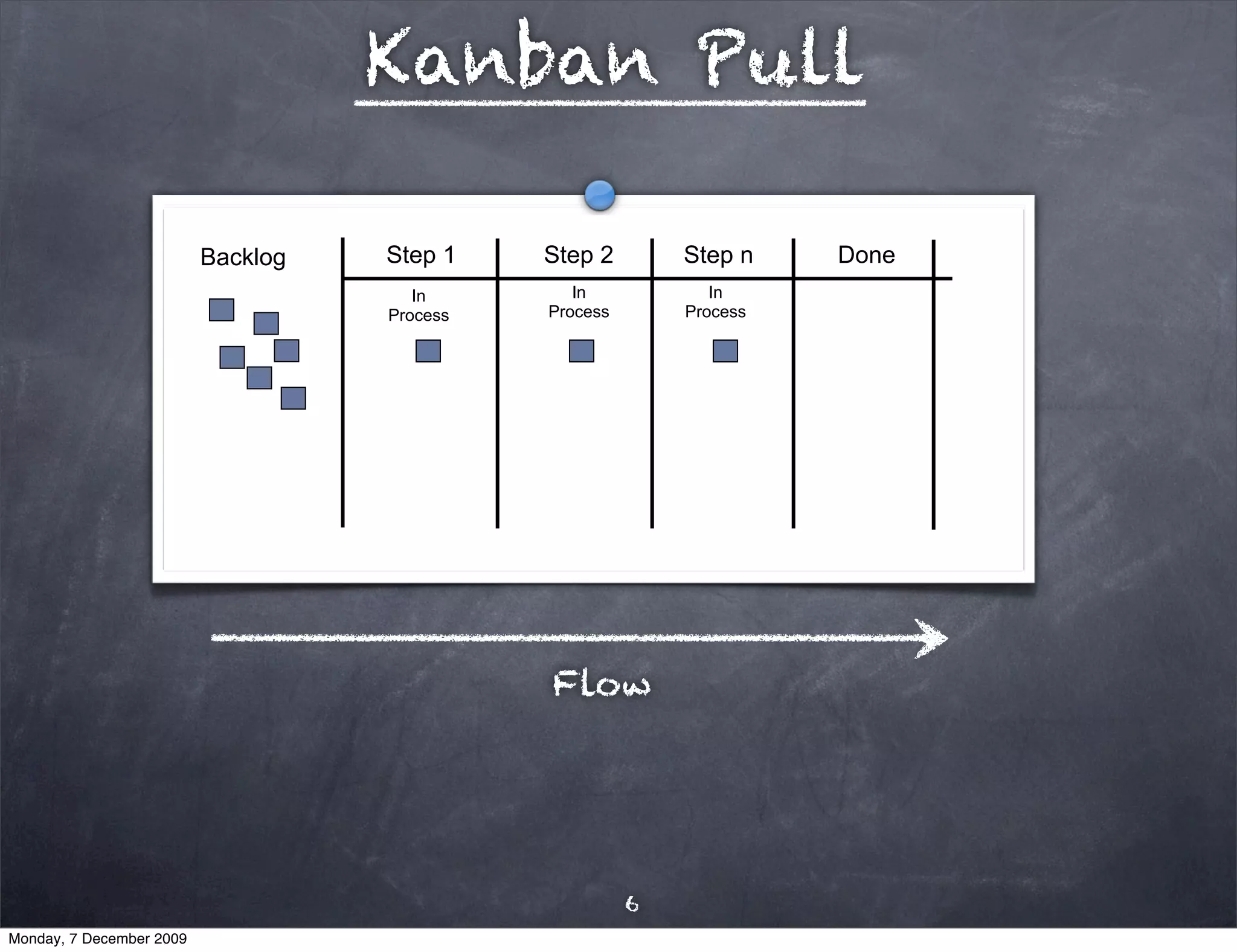 Kanban Pull

                          Backlog   Step 1    Step 2        Step n    Done
                                       In        In            In
                                    Process   Process       Process




                                              Flow




                                                        6
Monday, 7 December 2009
 