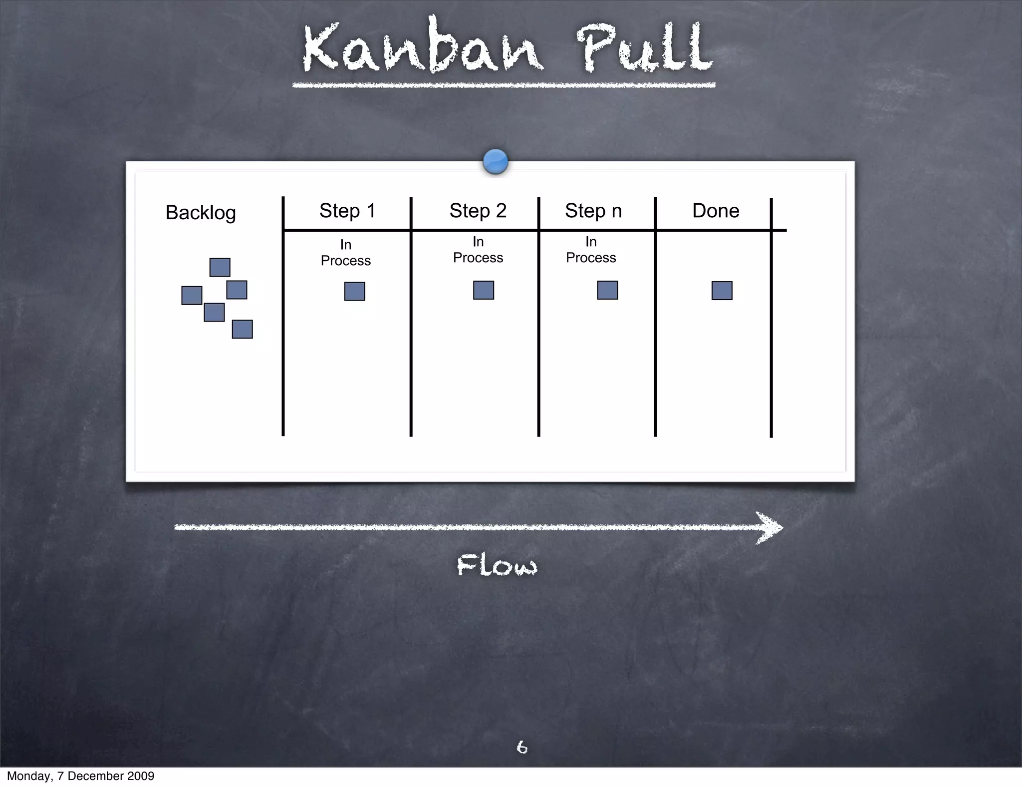 Kanban Pull

                          Backlog   Step 1    Step 2        Step n    Done
                                       In        In            In
                                    Process   Process       Process




                                              Flow




                                                        6
Monday, 7 December 2009
 