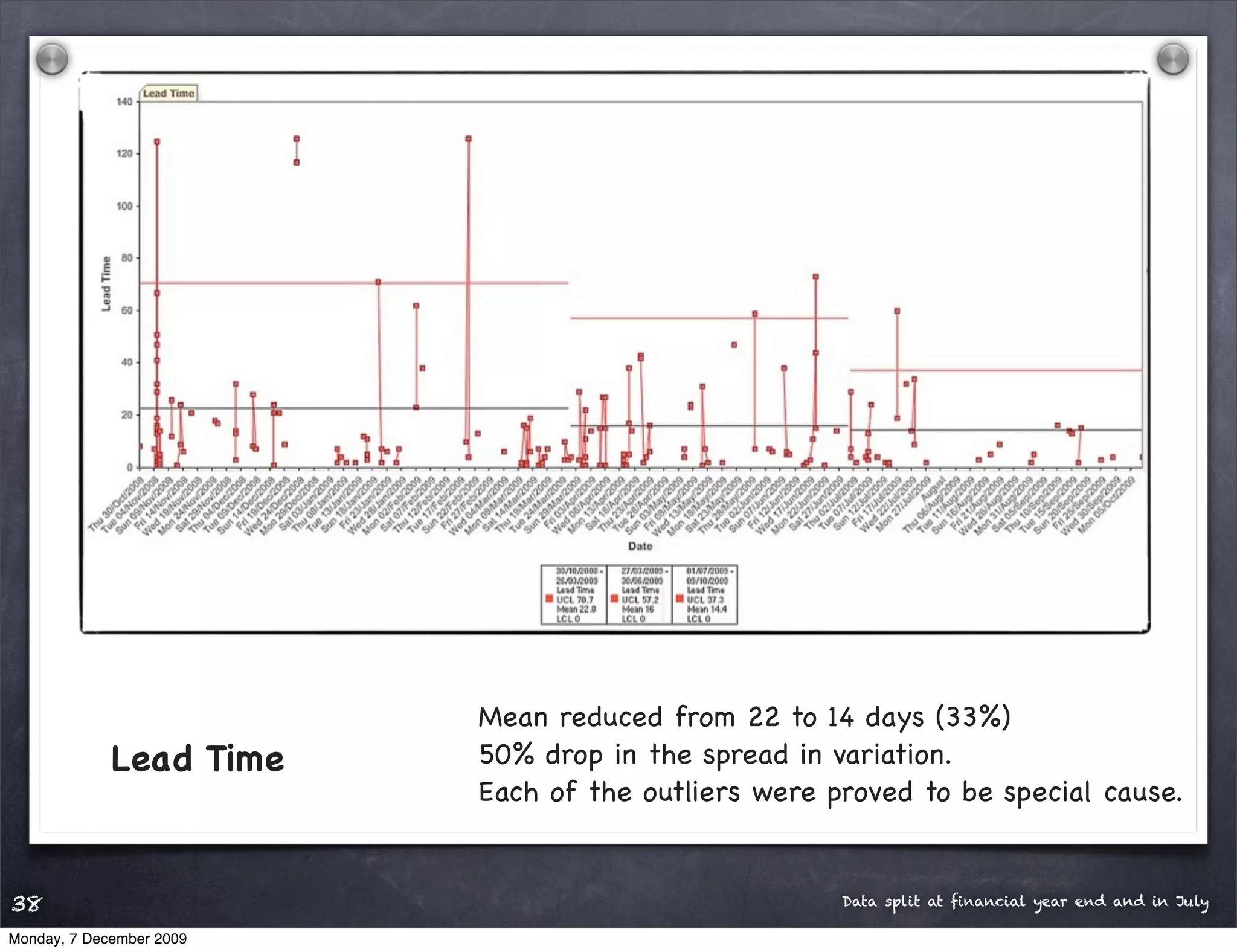 Mean reduced from 22 to 14 days (33%)
             Lead Time    50% drop in the spread in variation.
                          Each of the outliers were proved to be special cause.


38                                                   Data split at ﬁnancial year end and in July

Monday, 7 December 2009
 